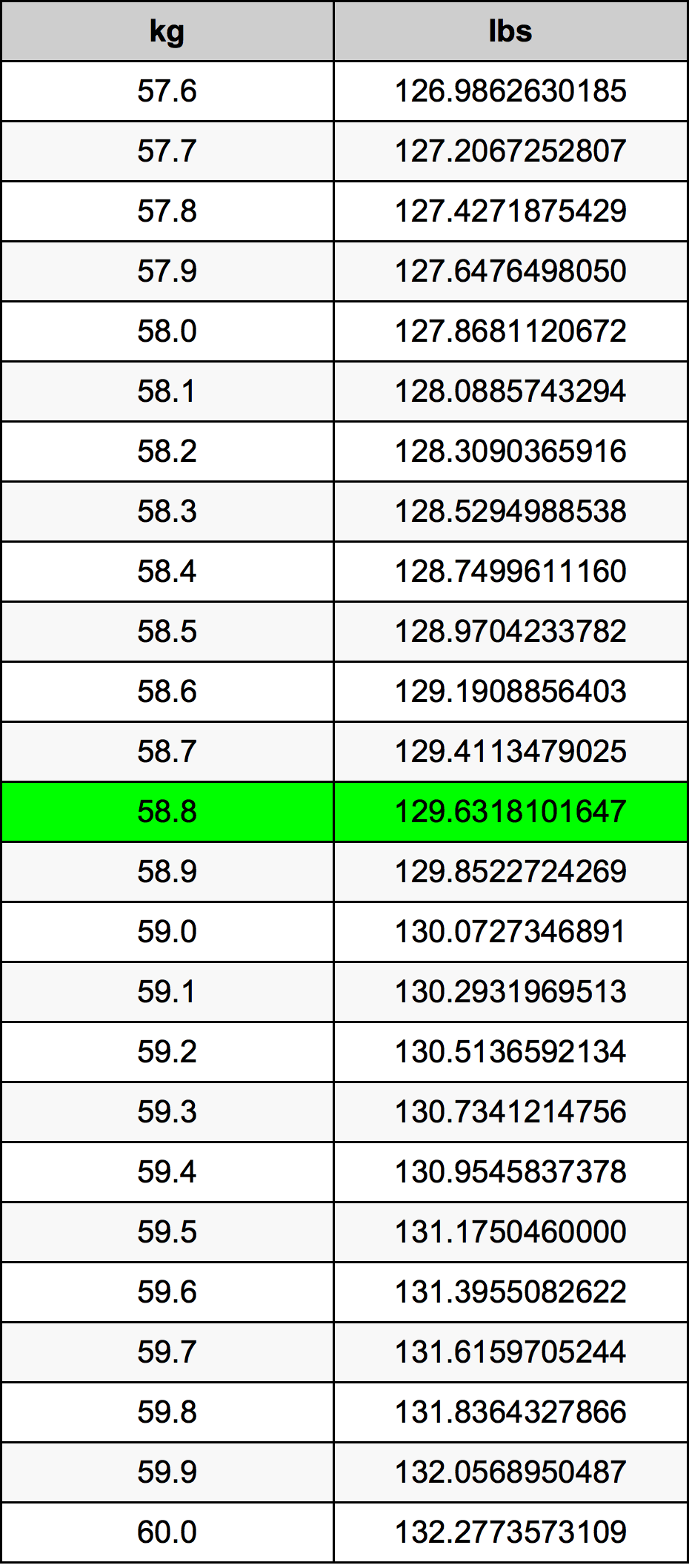 58.8 Kilogramma konverżjoni tabella