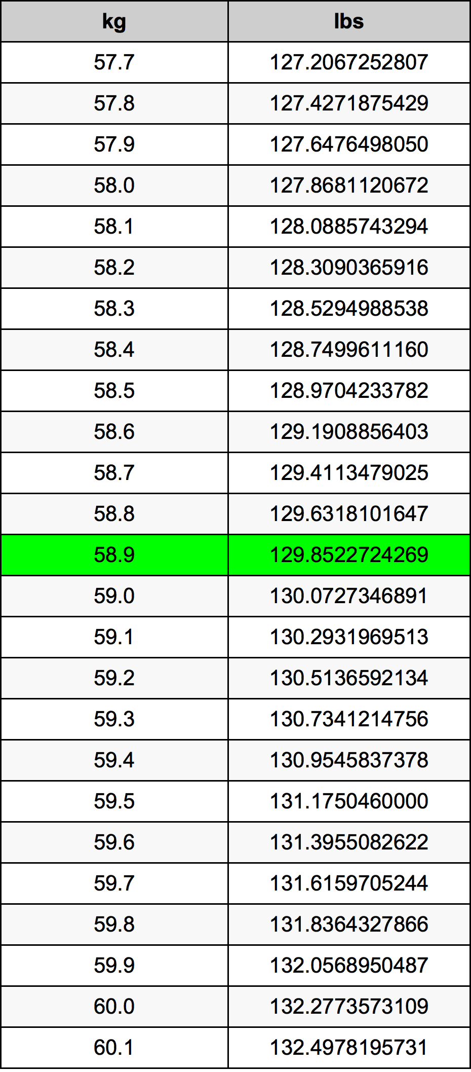 58.9 Chilogrammo tabella di conversione