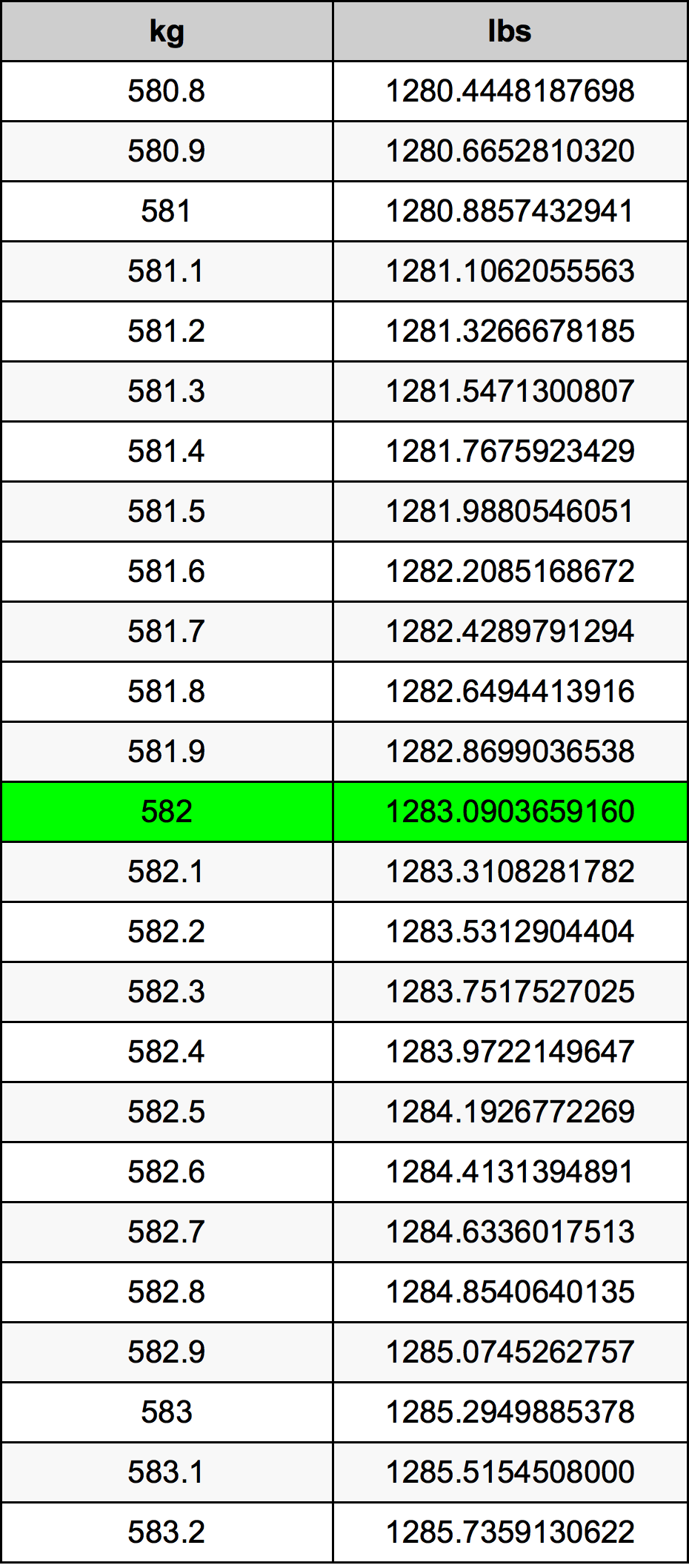 582 Килограм Таблица за преобразуване