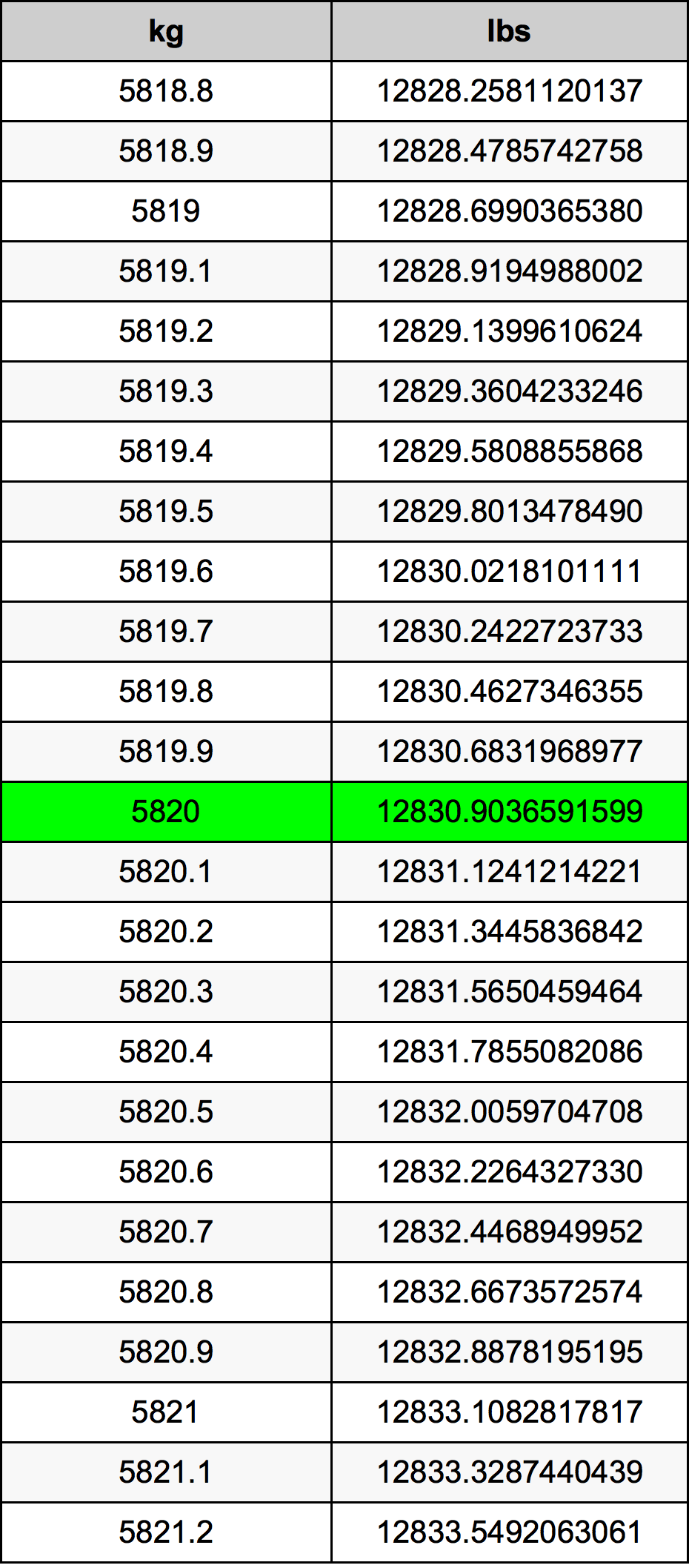 5820 Килограм Таблица за преобразуване