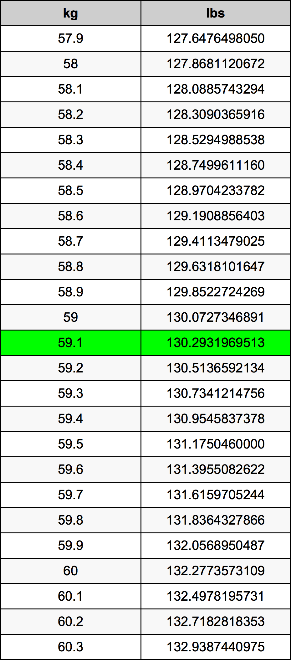 59.1 Kilogram konversi tabel