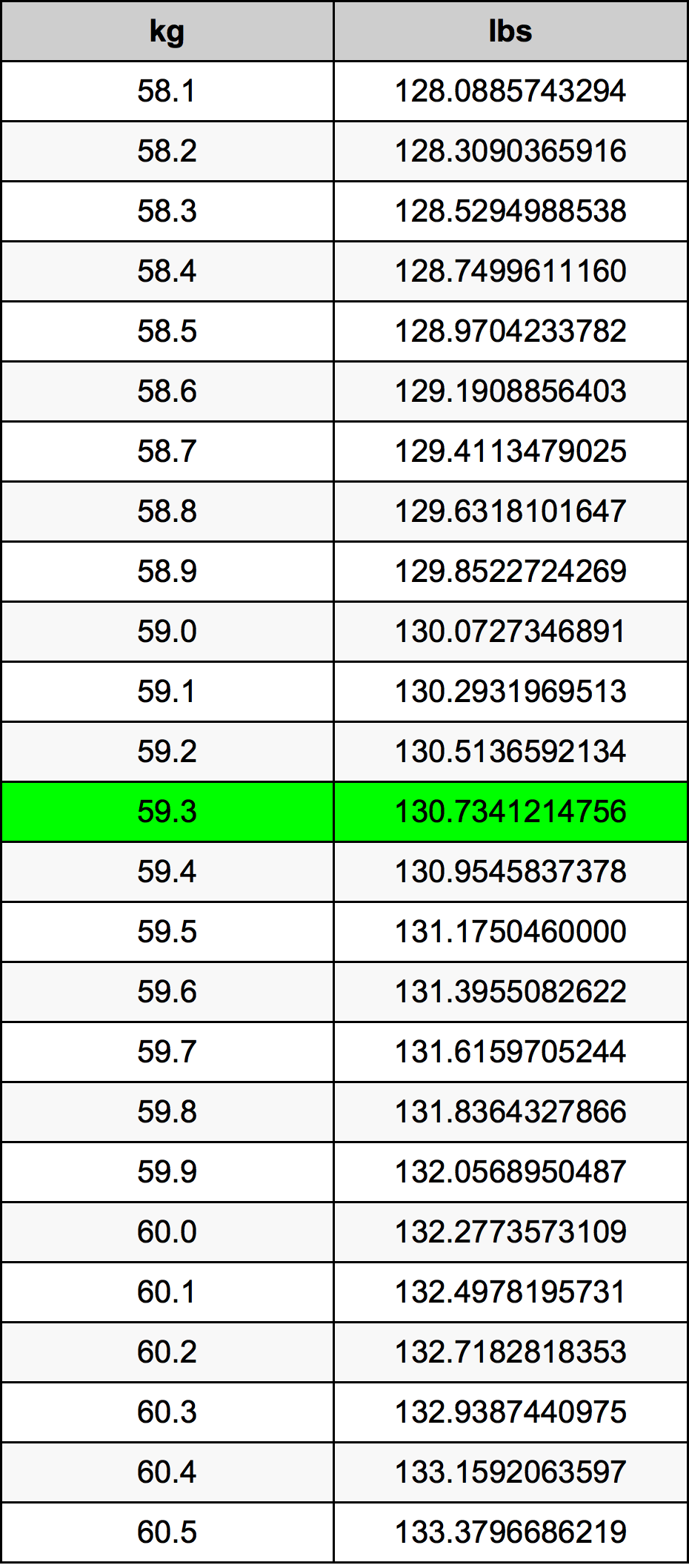 59.3 Kilogram konversi tabel