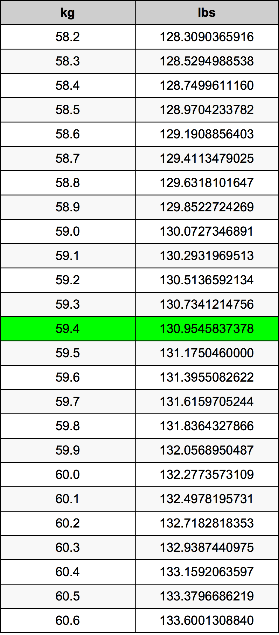 59.4 Kilogram konversi tabel