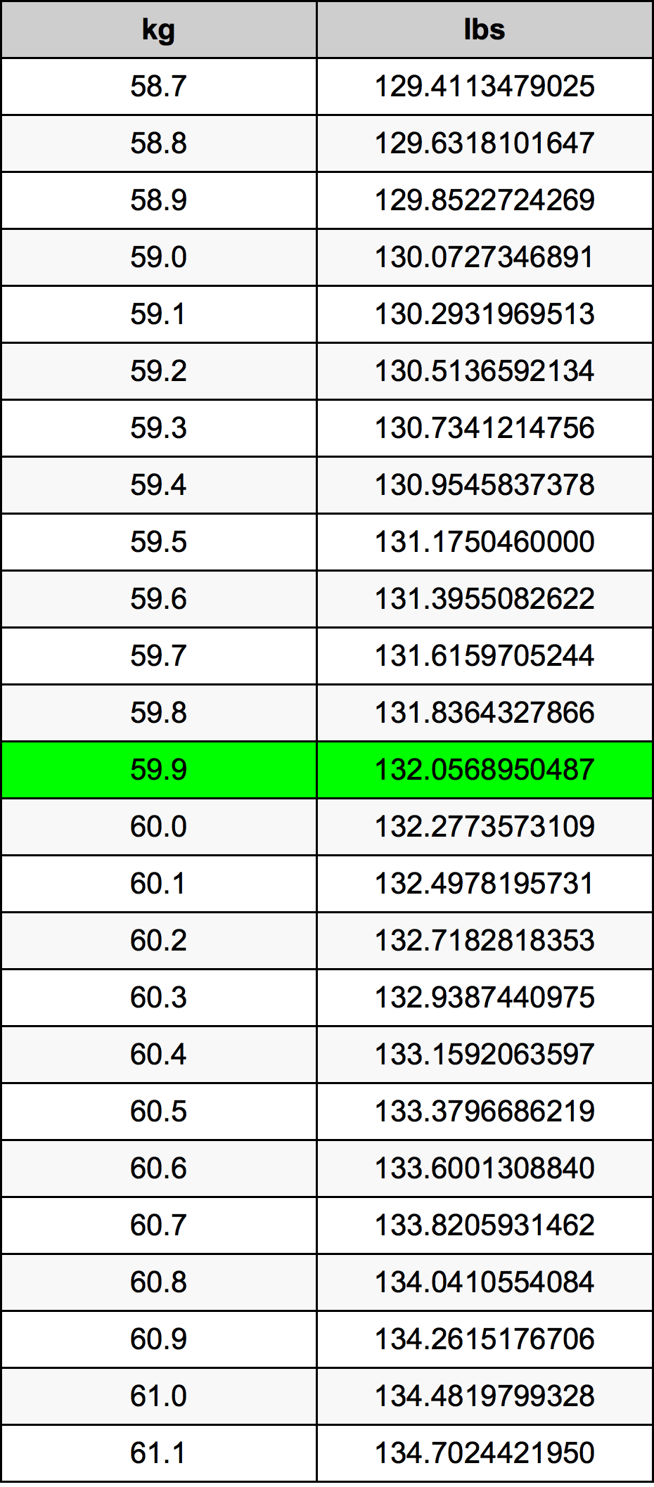 59.9 Kilogramma konverżjoni tabella