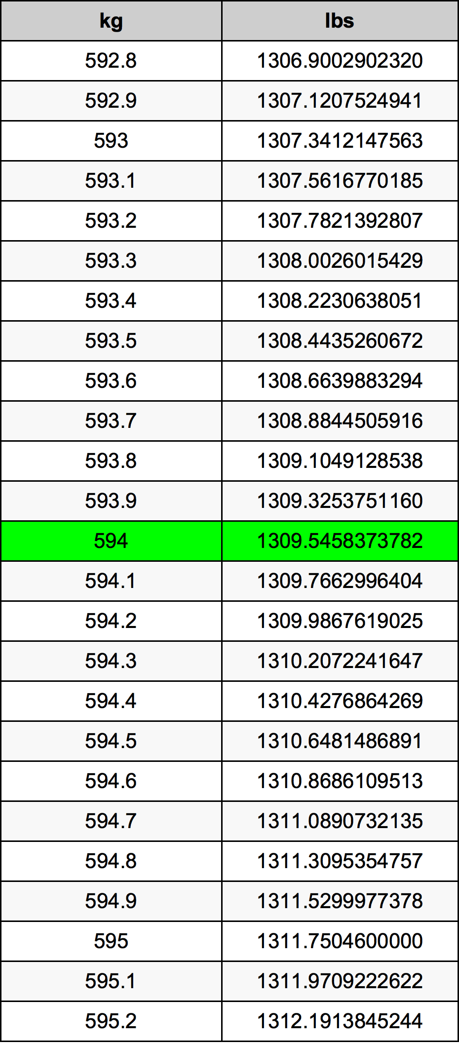 594 Kilogramma konverżjoni tabella