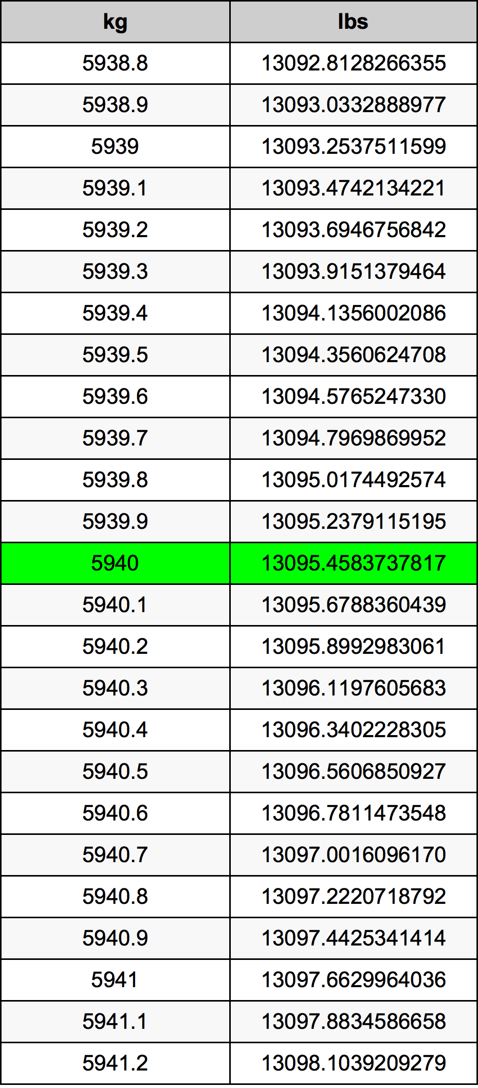 5940 Kilogramma konverżjoni tabella