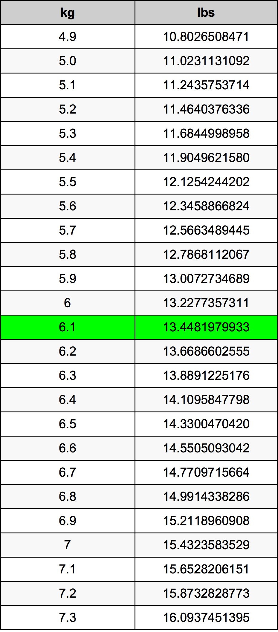 6.1 Kilogramme table de conversion