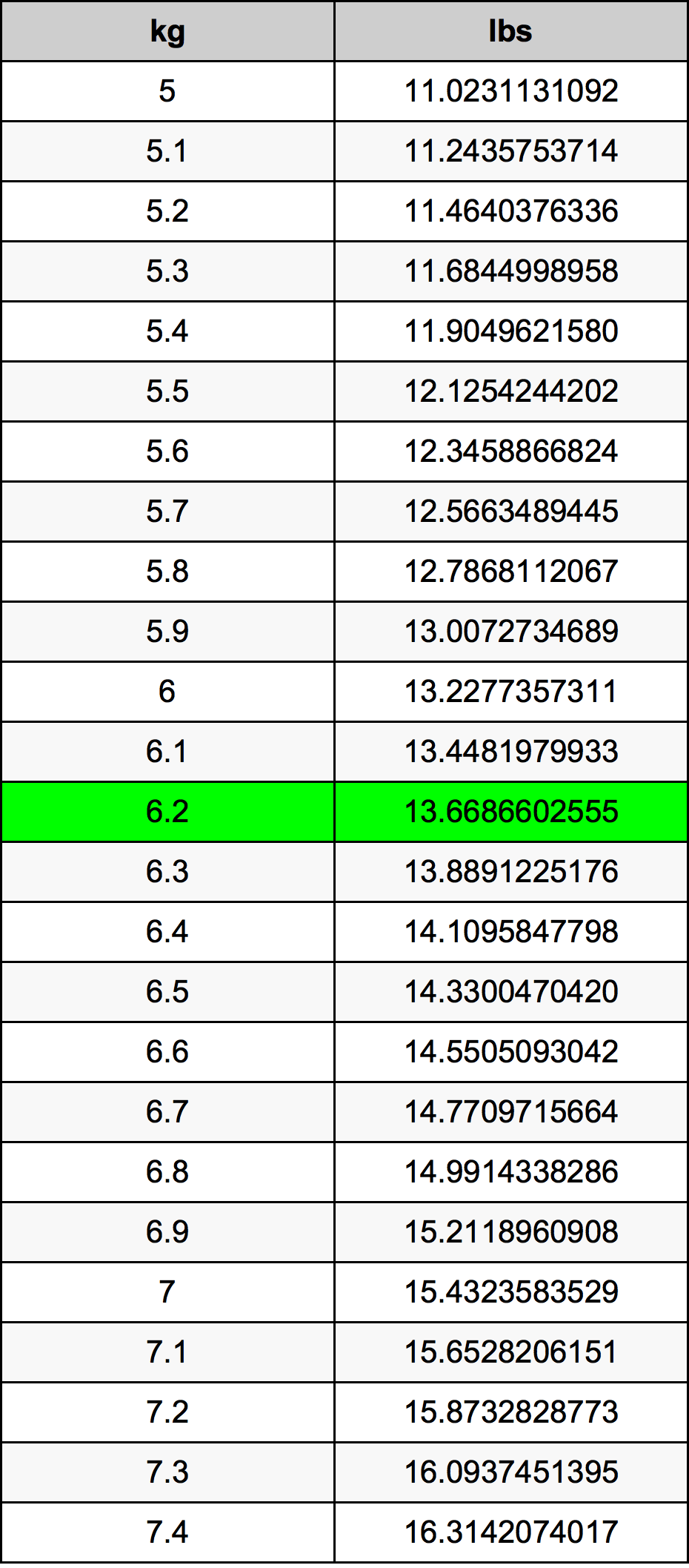 6.2 Chilogrammo tabella di conversione