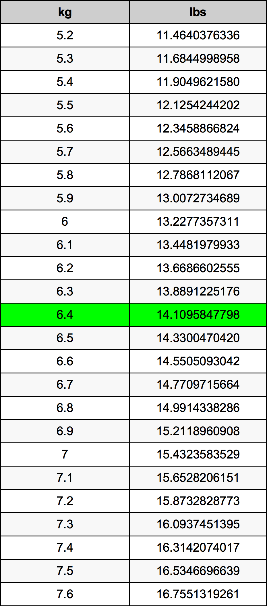 6.4 Kilogramme table de conversion