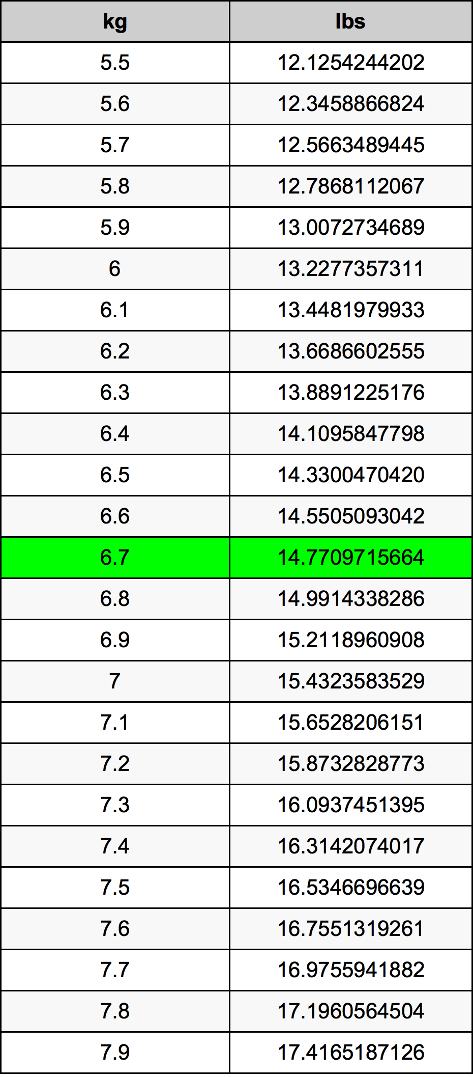 6.7 Kilogramme table de conversion