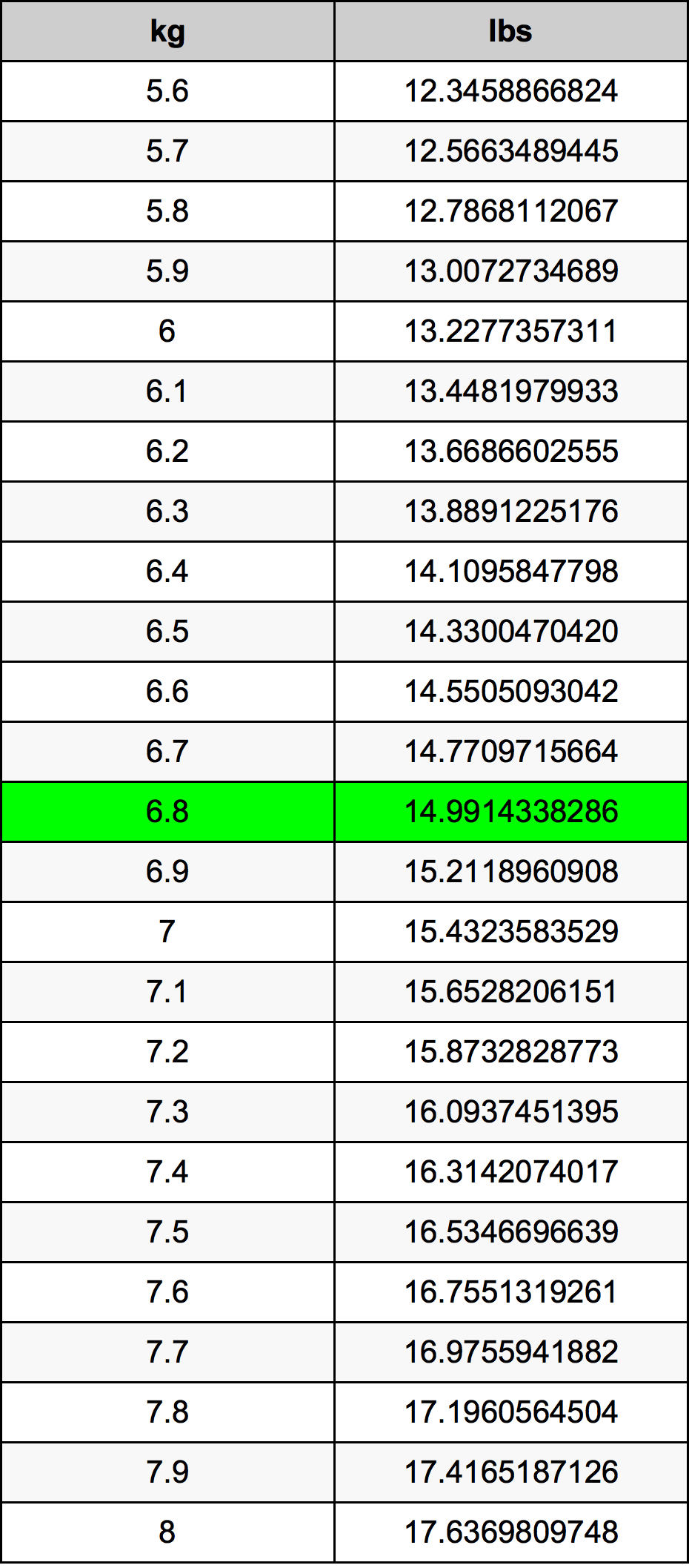 6.8 Kilogramme table de conversion