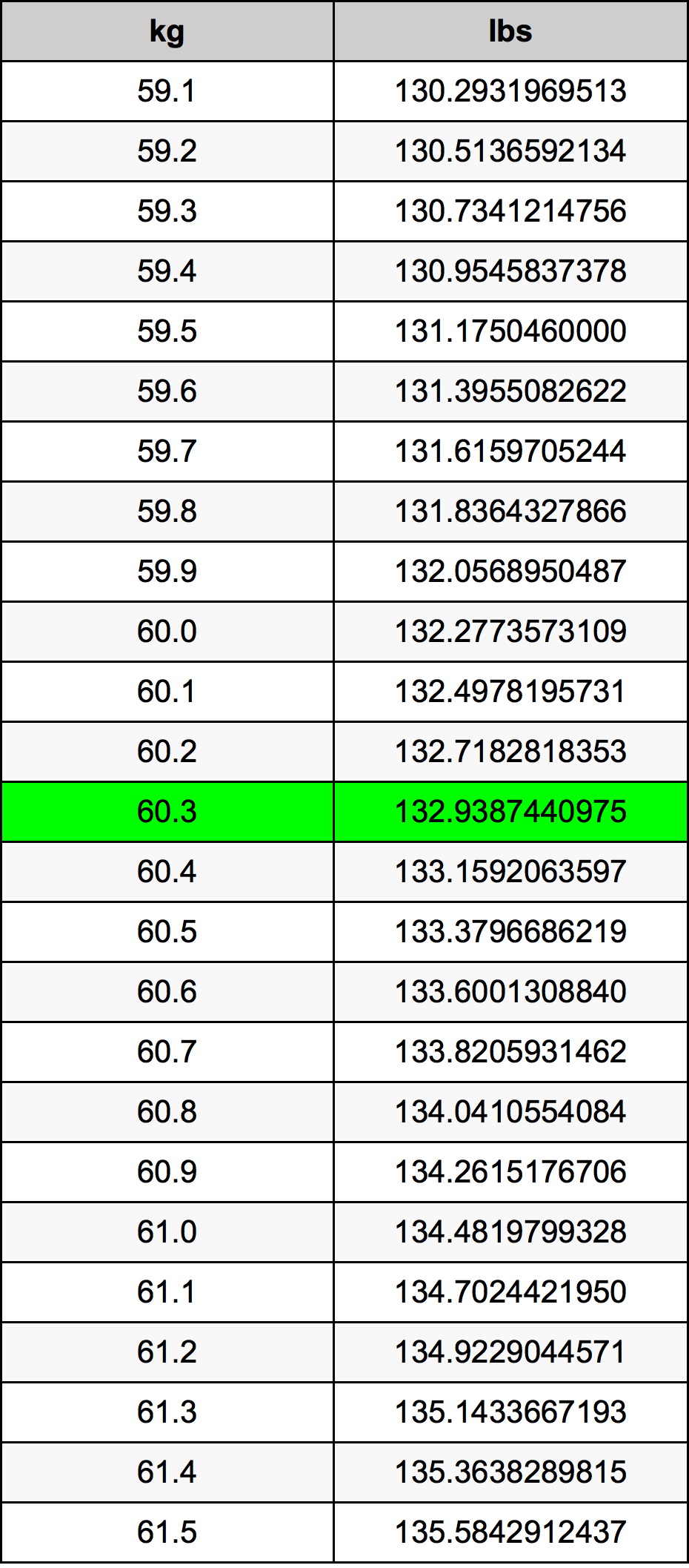 60.3 Chilogrammo tabella di conversione