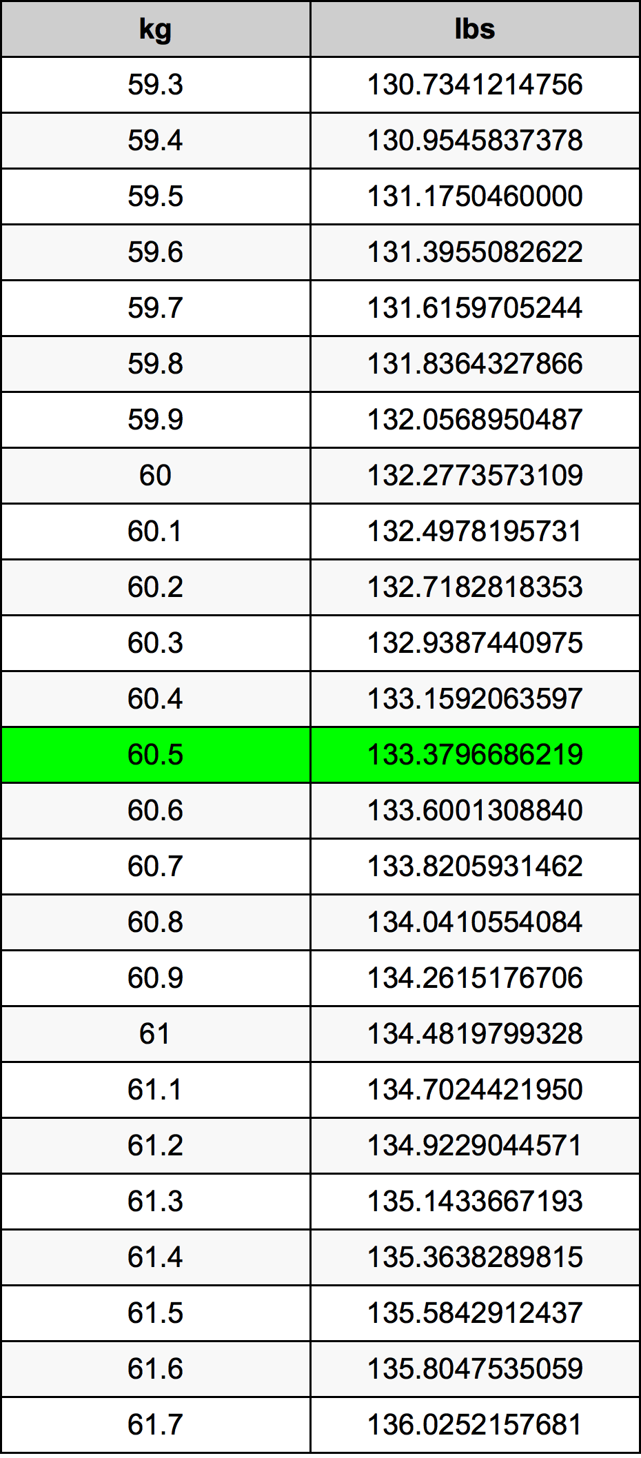 60.5 Chilogrammo tabella di conversione
