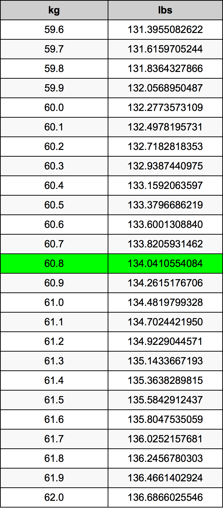 60.8 Kilogramma konverżjoni tabella
