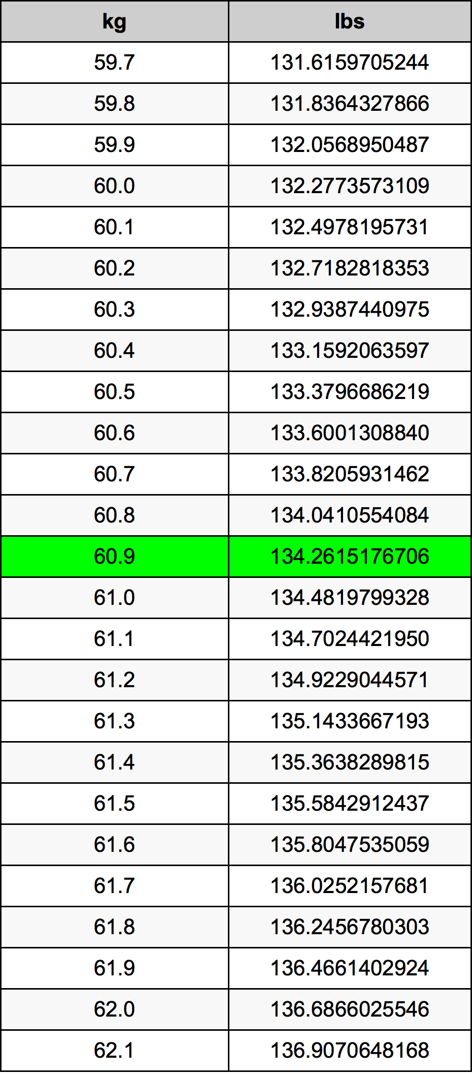 60.9 Kilogramma konverżjoni tabella