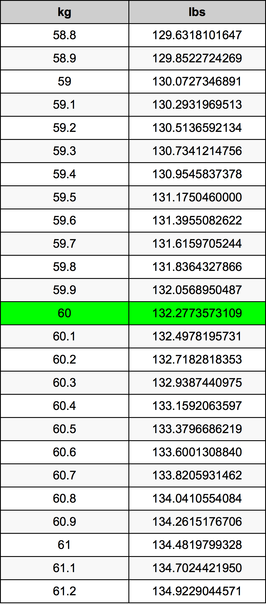 60 Chilogrammo tabella di conversione