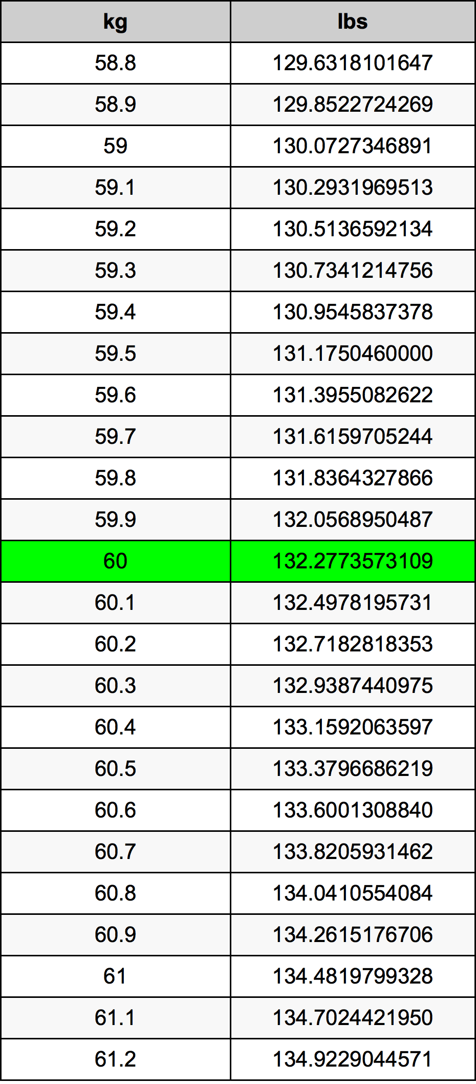 60 Kilograms To Pounds Converter 60 Kg To Lbs Converter