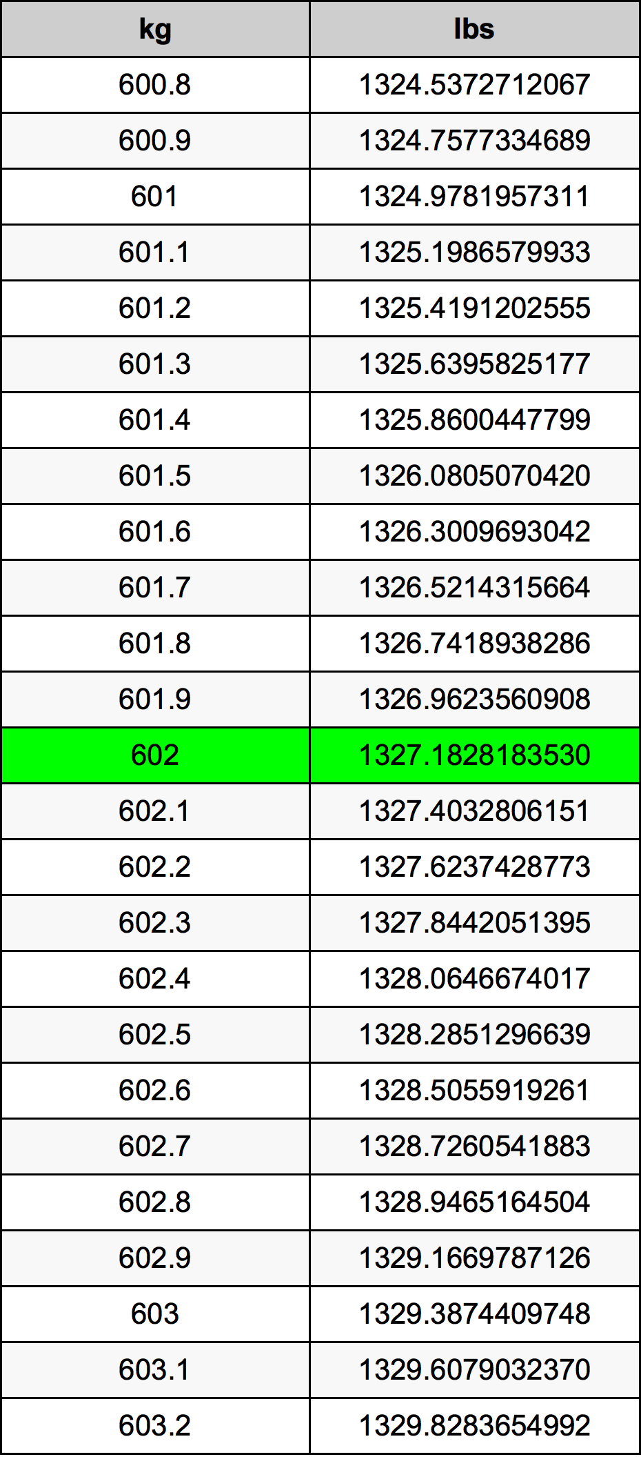 602 Kilogramma konverżjoni tabella