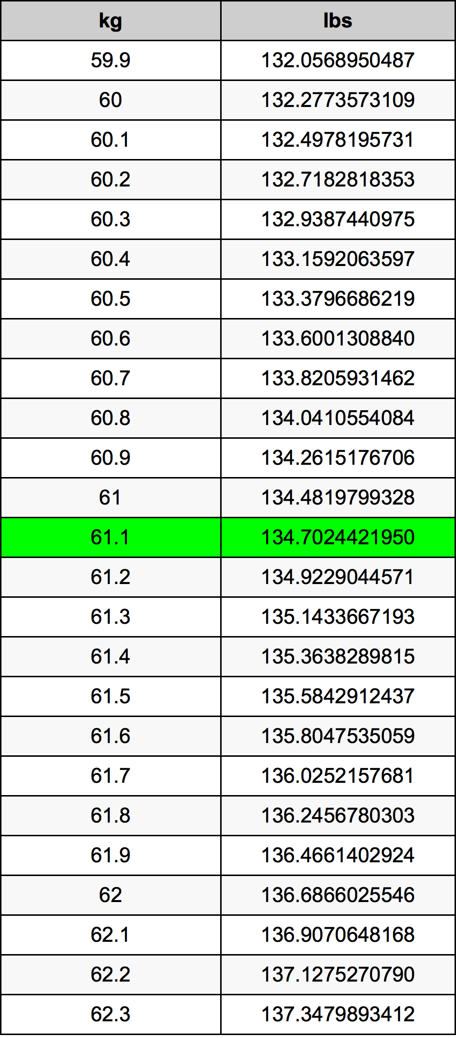 61.1 Chilogrammo tabella di conversione