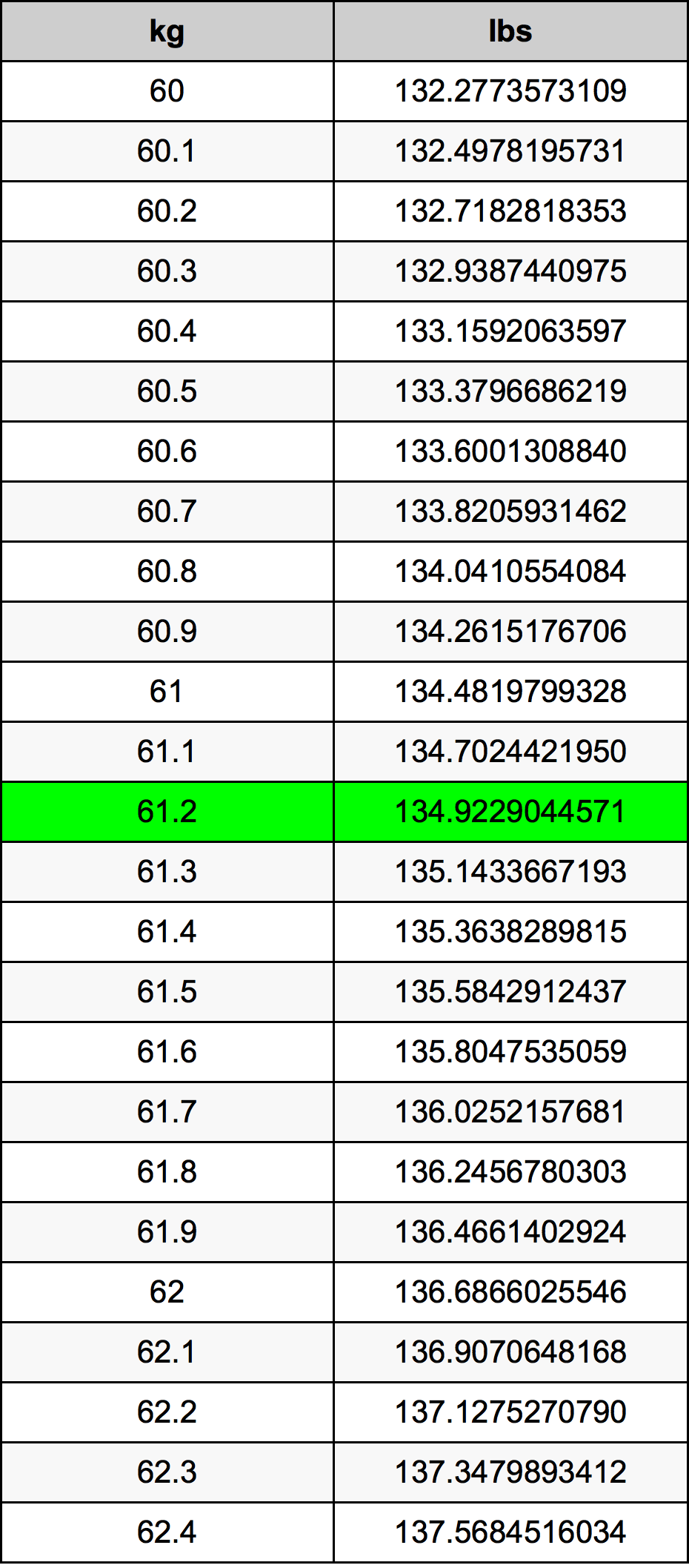61.2 Kilogramma konverżjoni tabella
