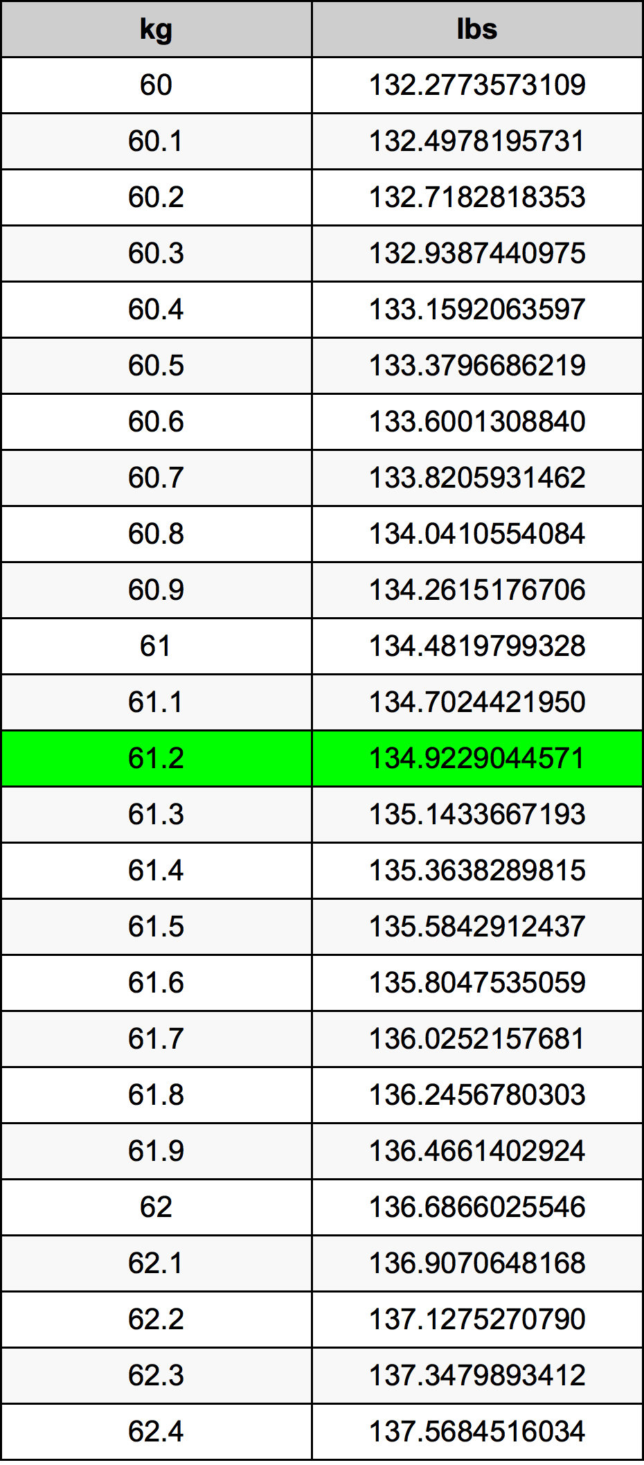 61 2 Kilograms To Pounds Converter 61 2 Kg To Lbs Converter