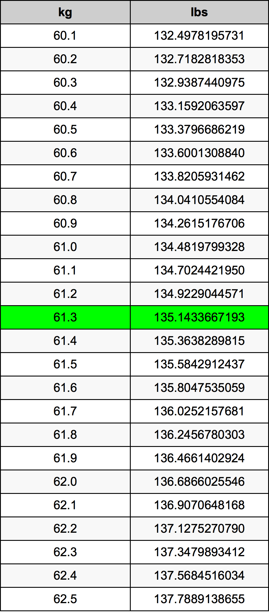 61.3 Kilogramma konverżjoni tabella