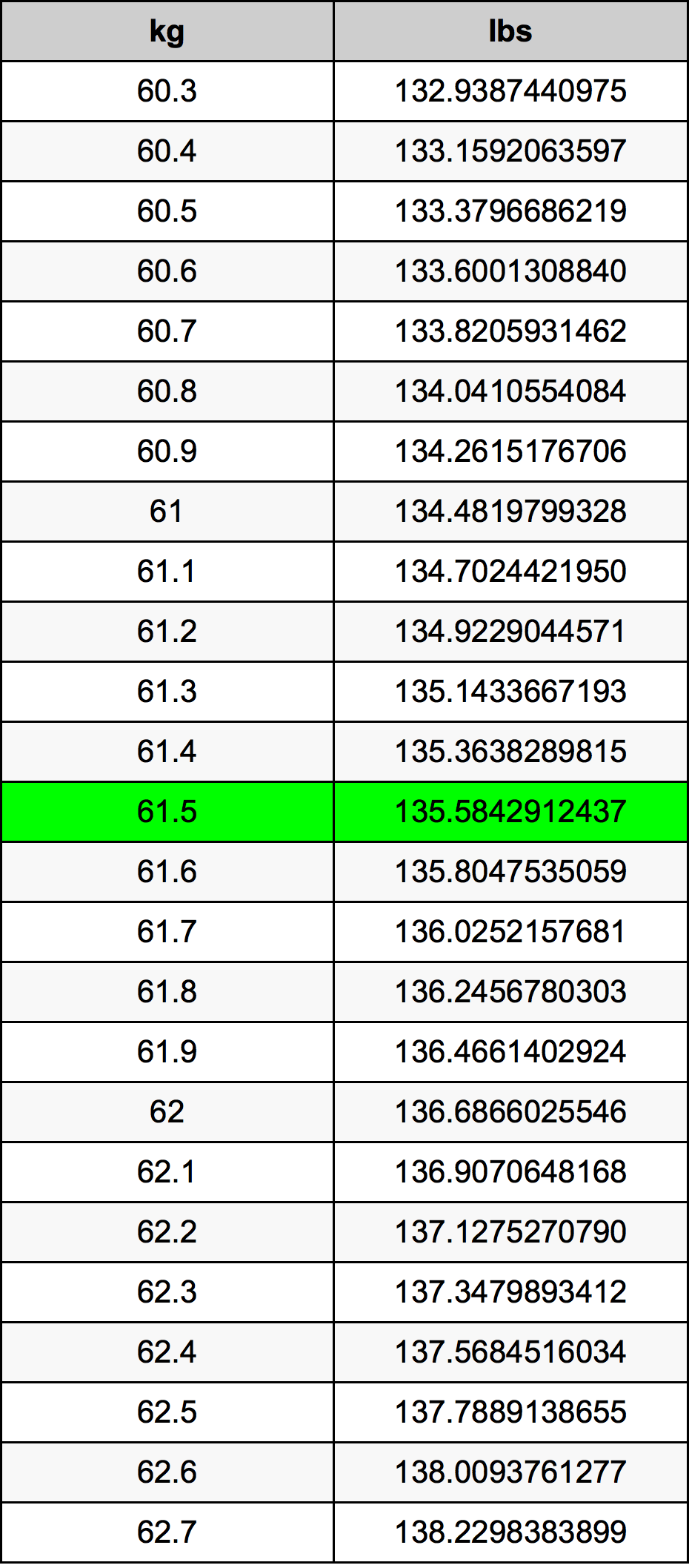 61.5 Chilogrammo tabella di conversione