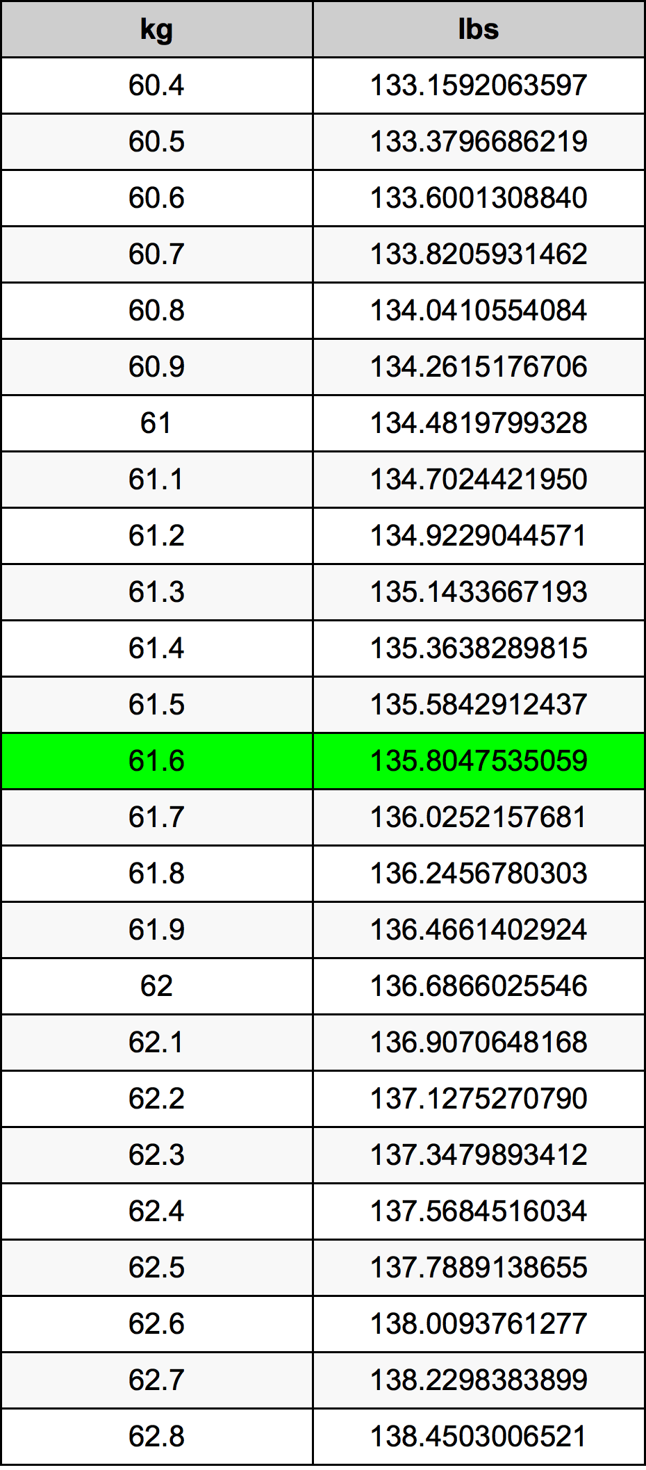 61.6 Chilogrammo tabella di conversione