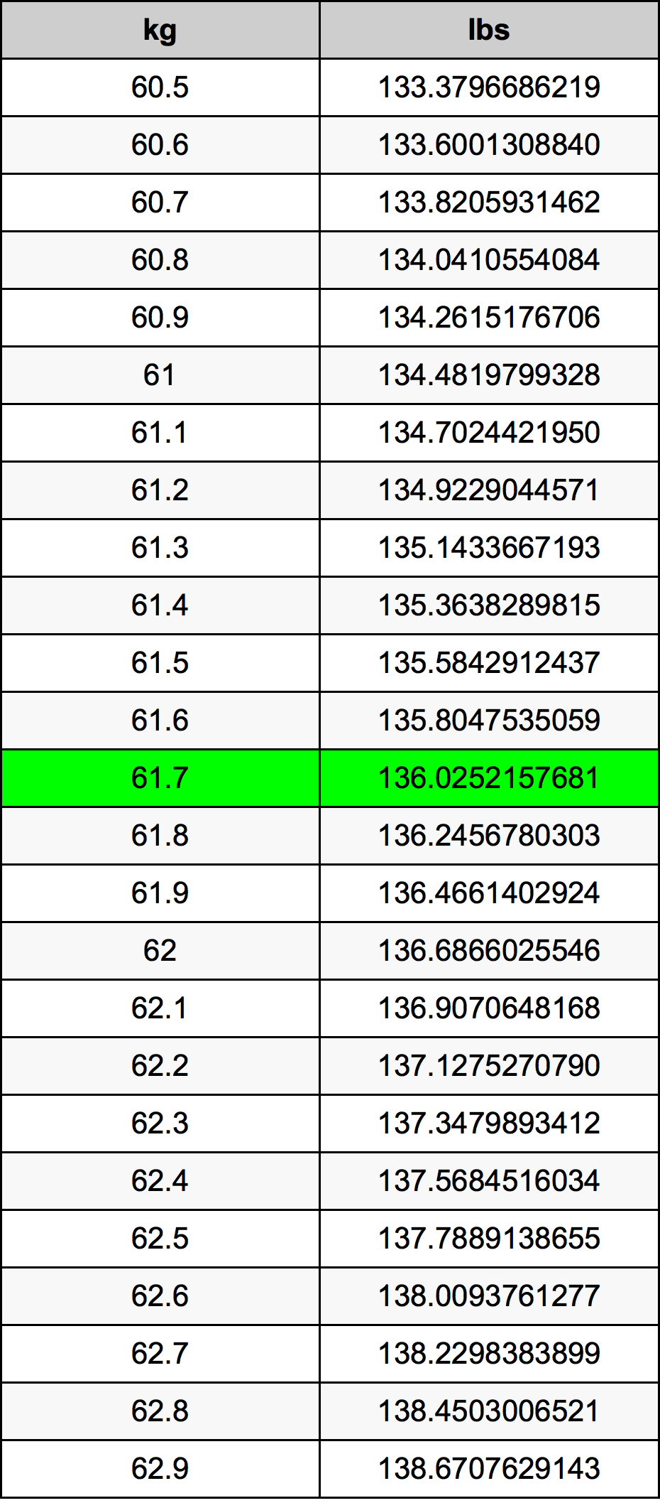 61.7 Chilogrammo tabella di conversione