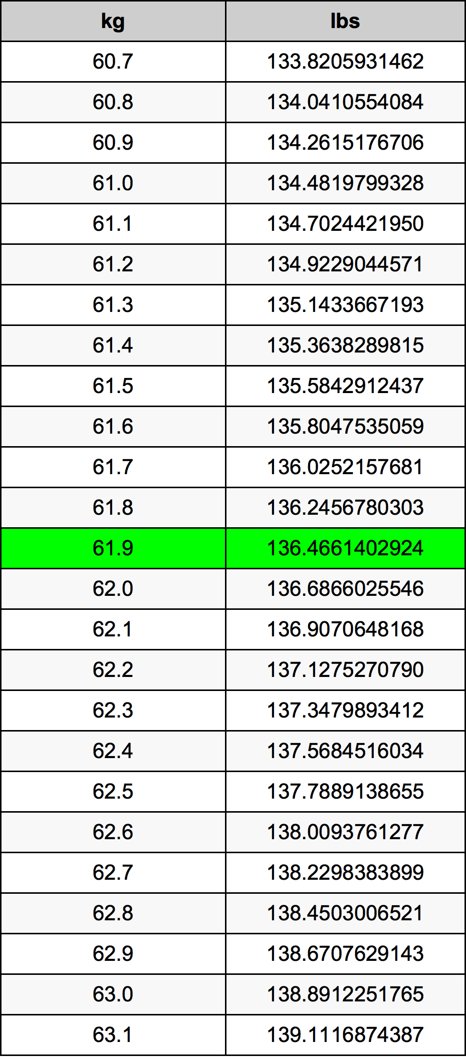 61.9 Quilograma tabela de conversão