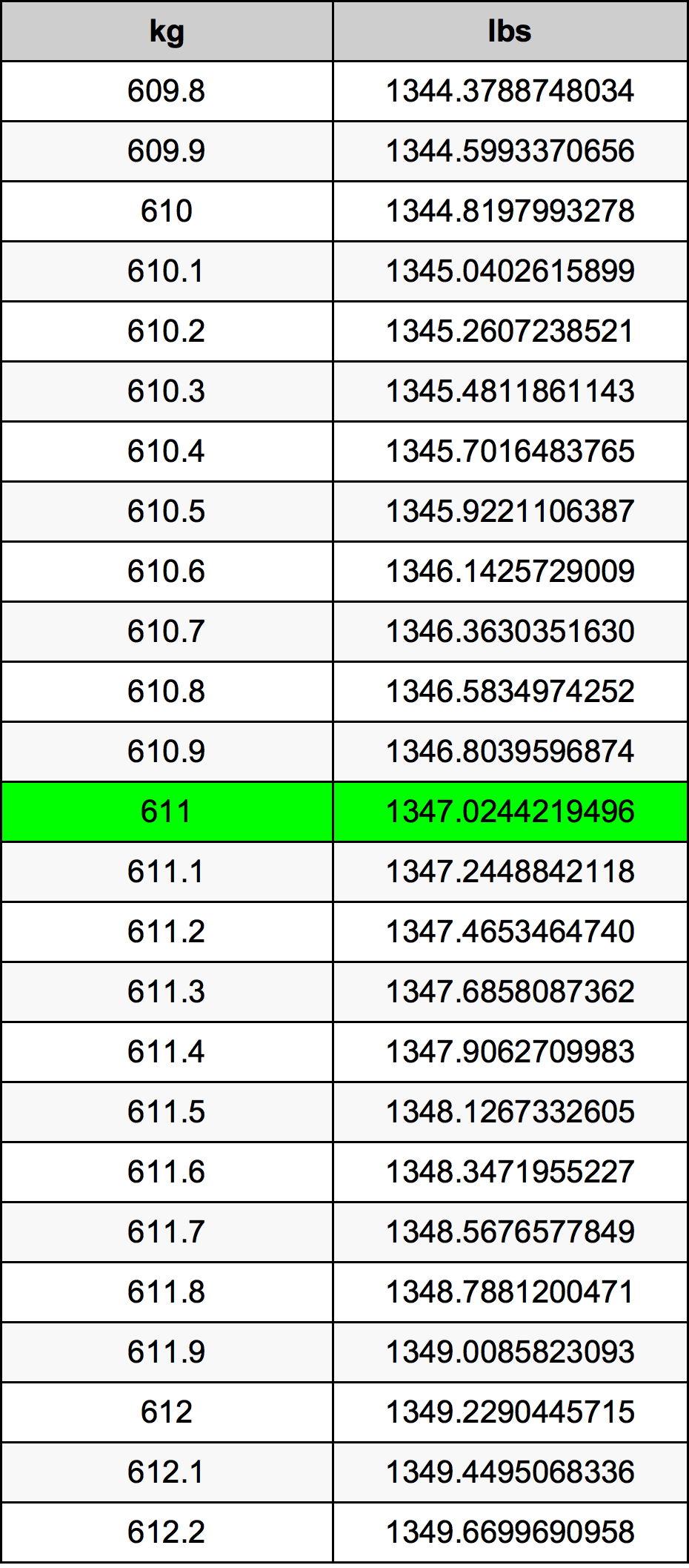 611 Chilogrammo tabella di conversione