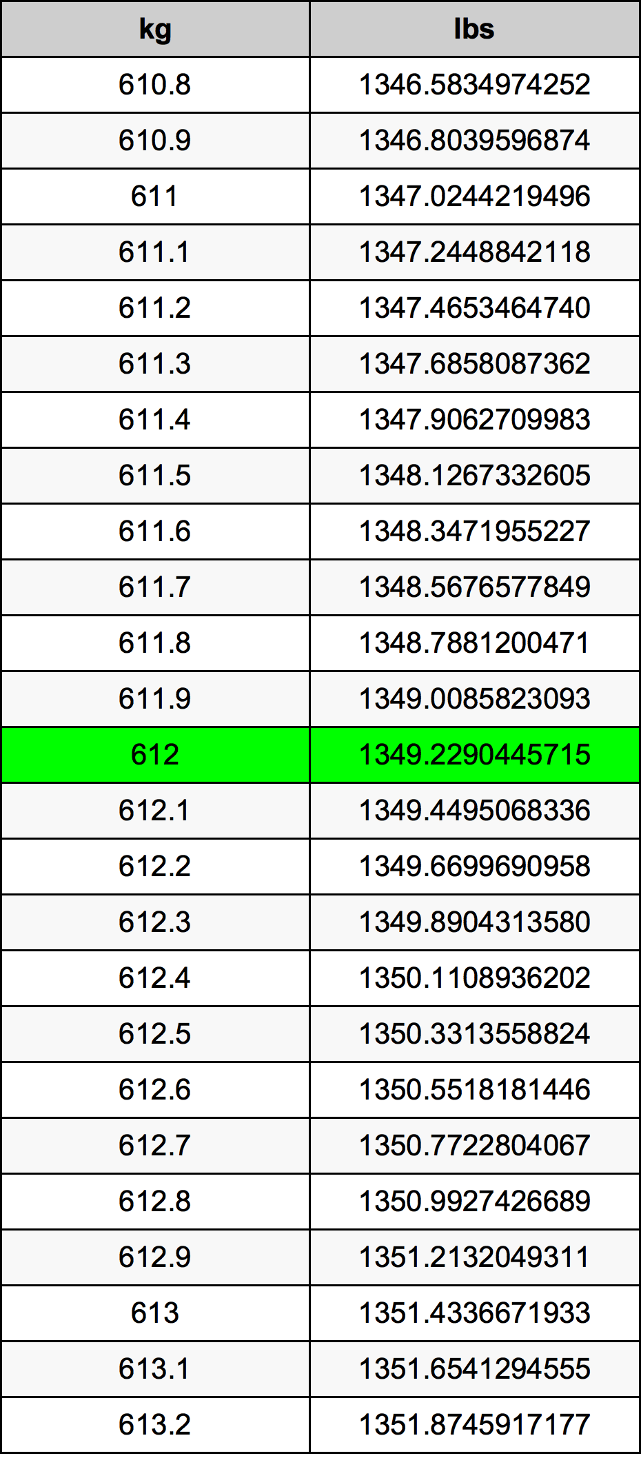 612 Chilogrammo tabella di conversione