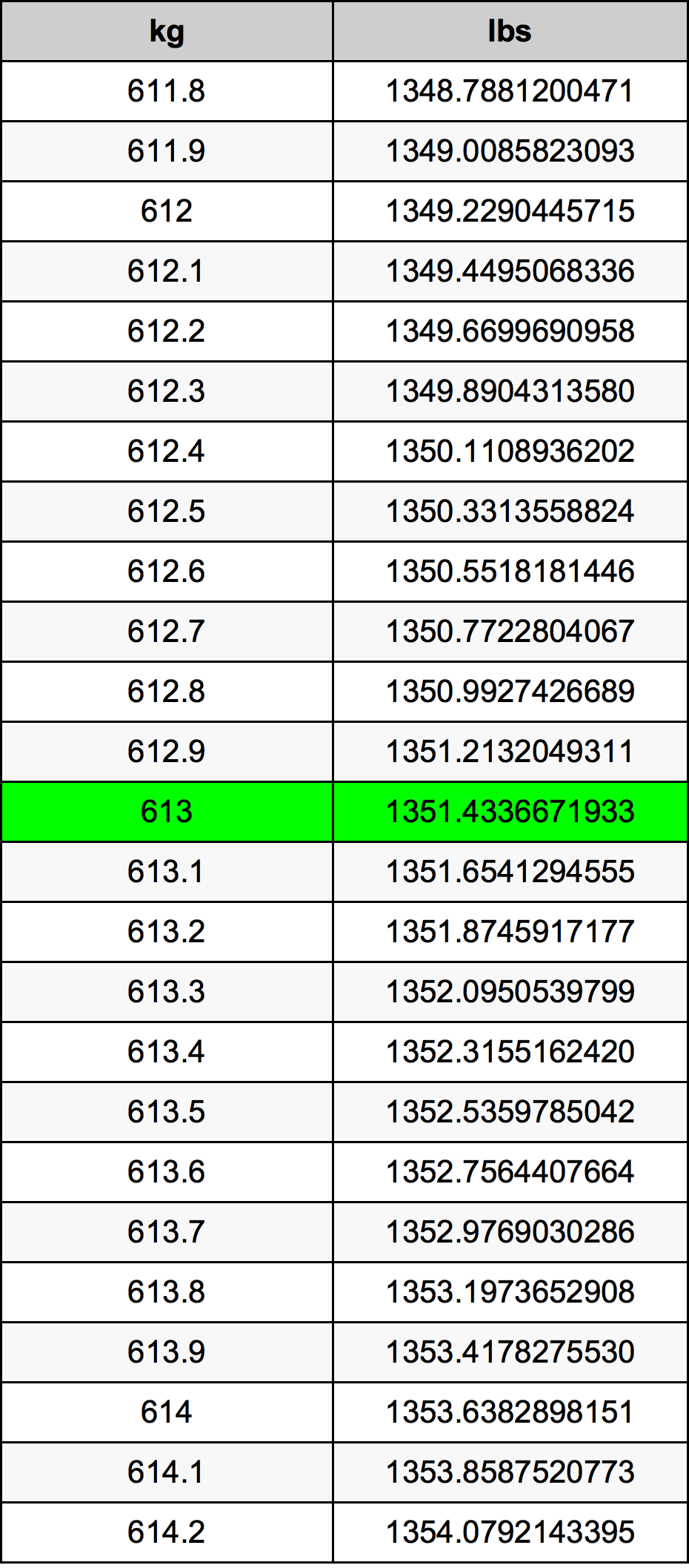 613 Kilogramma konverżjoni tabella