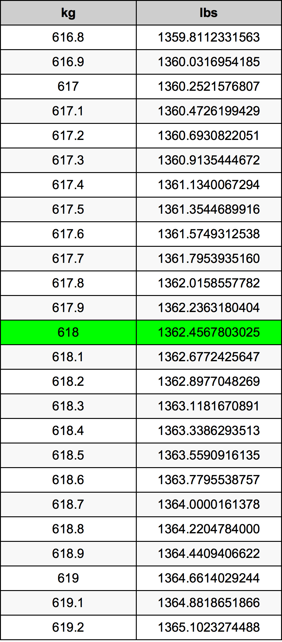 618 Kilogramma konverżjoni tabella