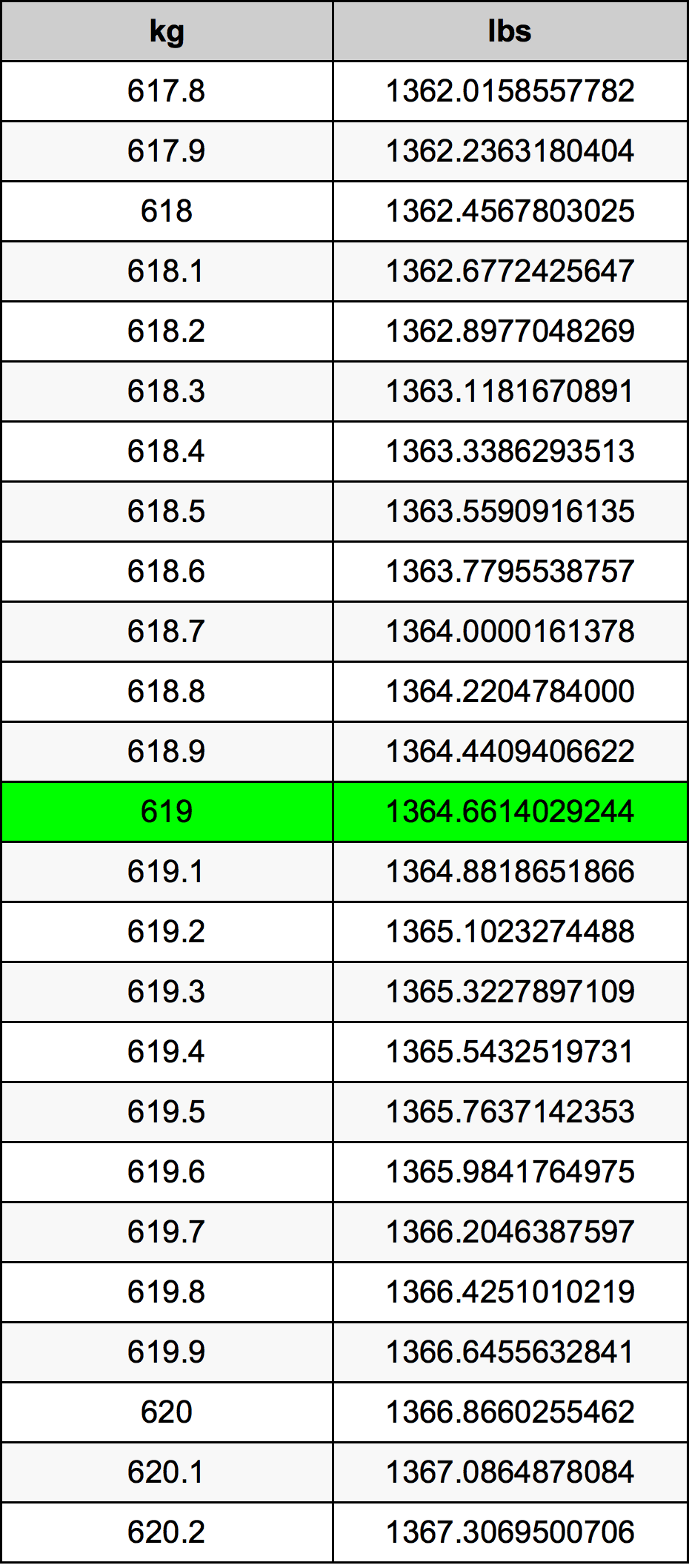 619 Килограмм Таблица преобразования