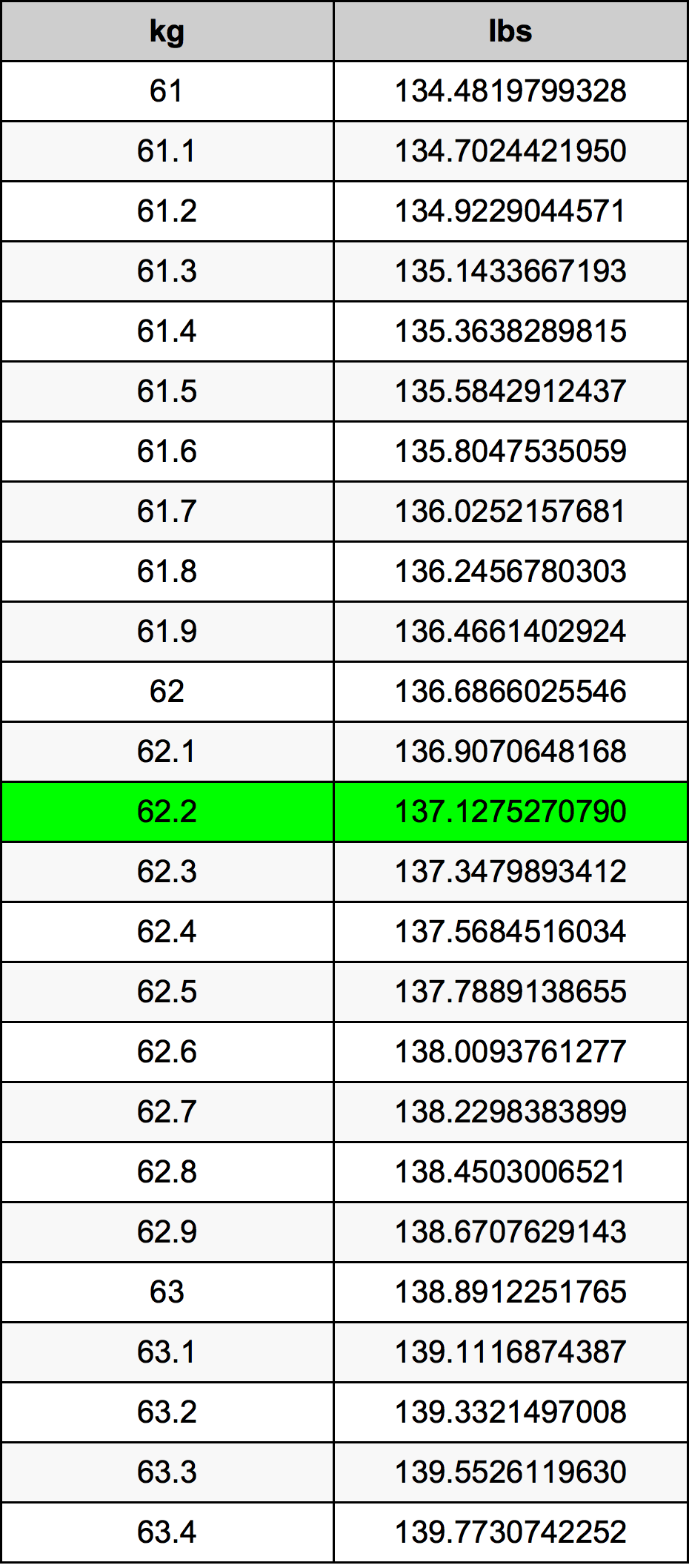 62 2 Kilograms To Pounds Converter 62 2 Kg To Lbs Converter