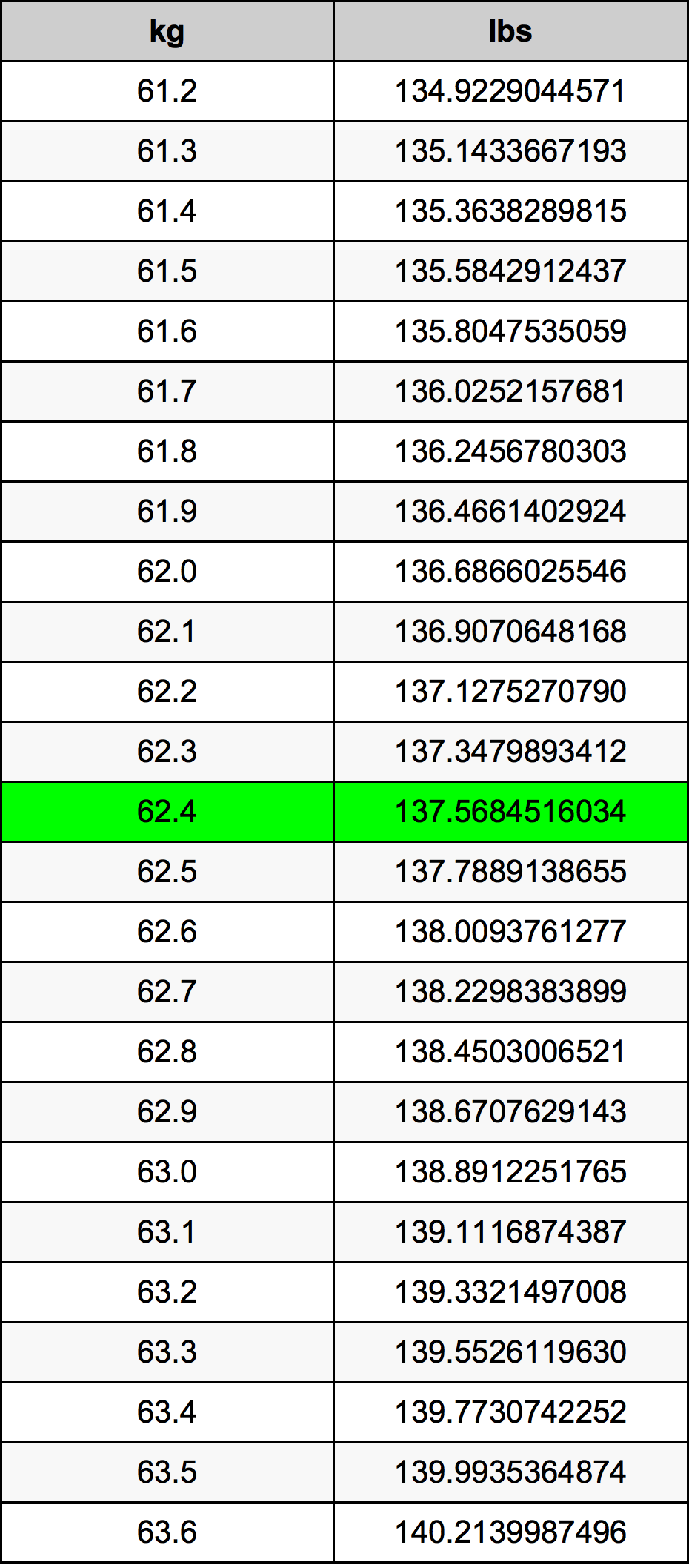 62.4 Chilogrammo tabella di conversione