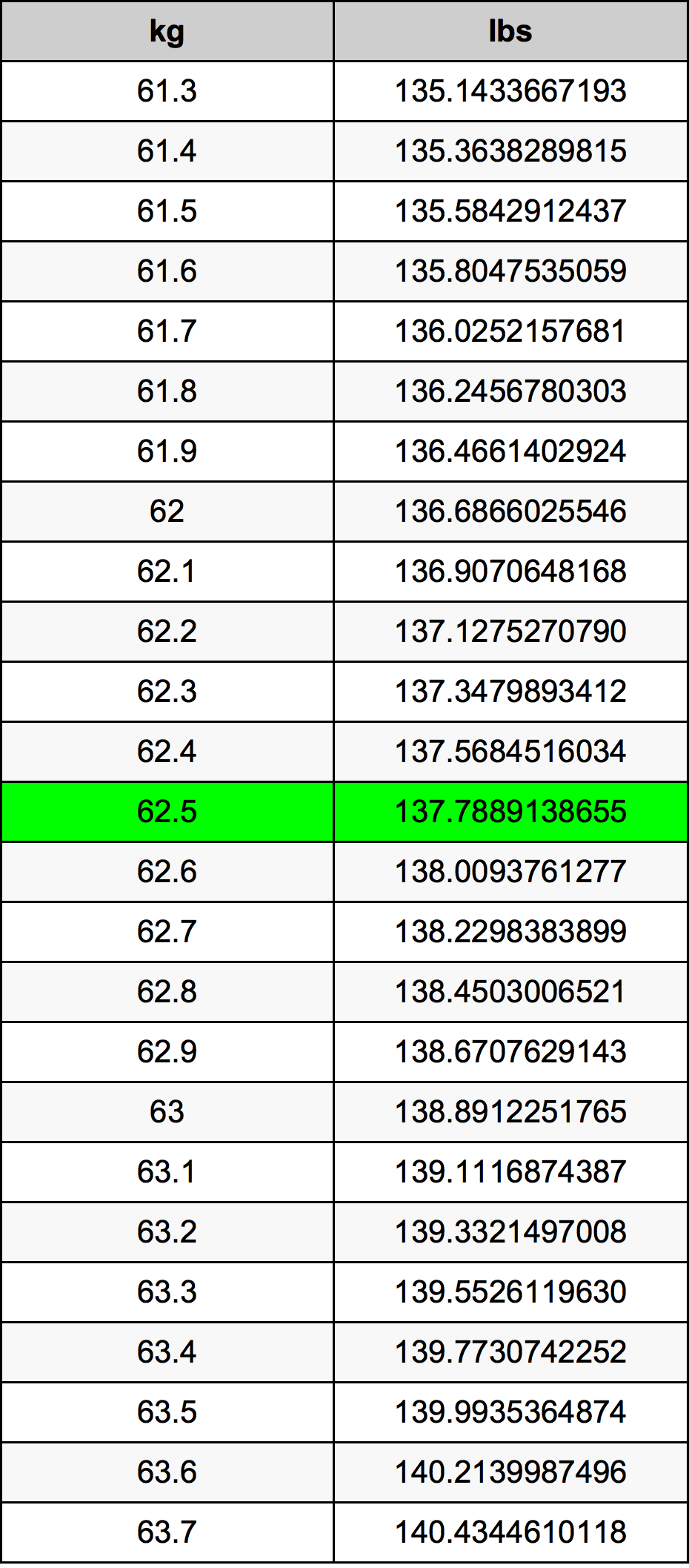 62.5 Chilogrammo tabella di conversione