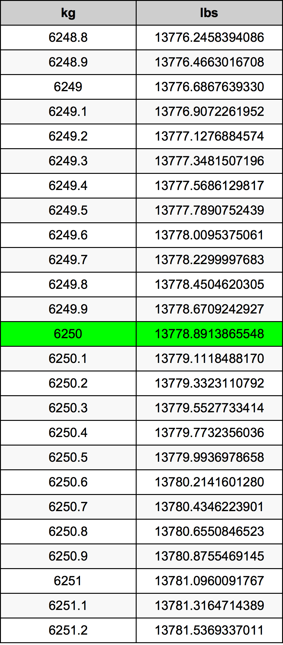 6250 Kilogram konversi tabel