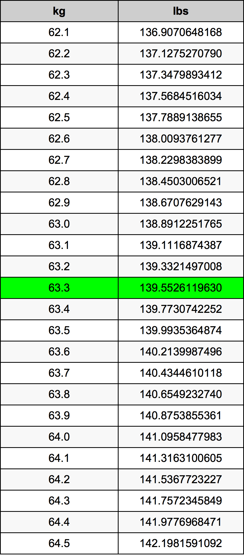 63.3 Kilogram konversi tabel