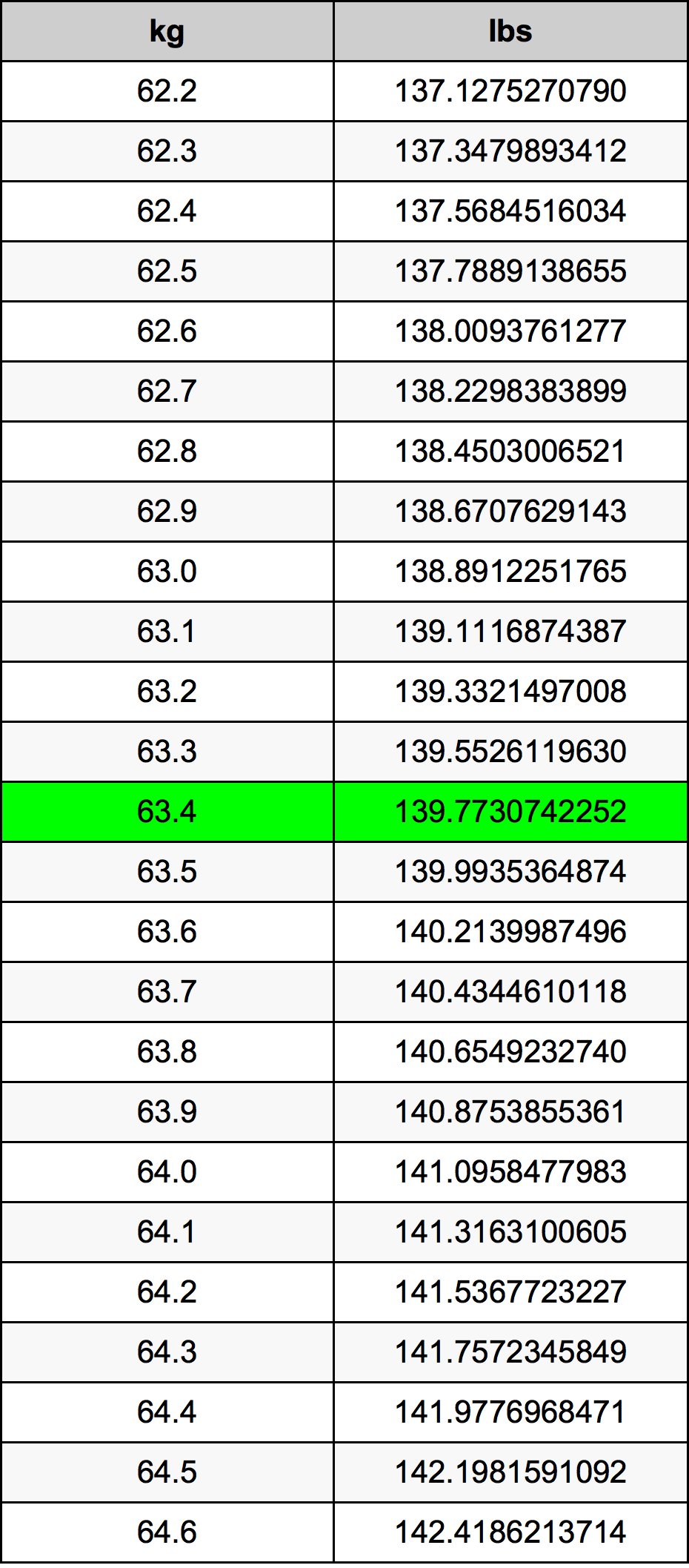 63.4 Chilogrammo tabella di conversione
