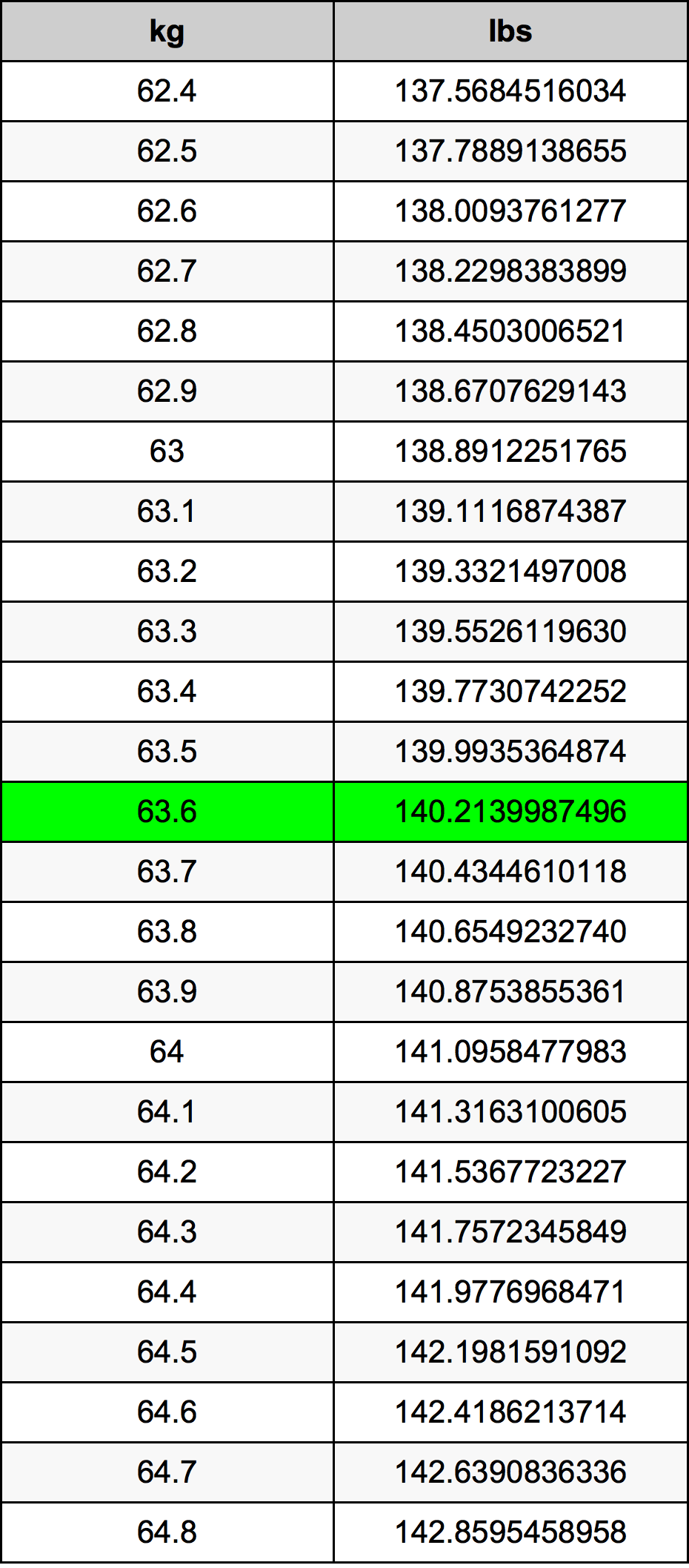63.6 Kilogram konversi tabel