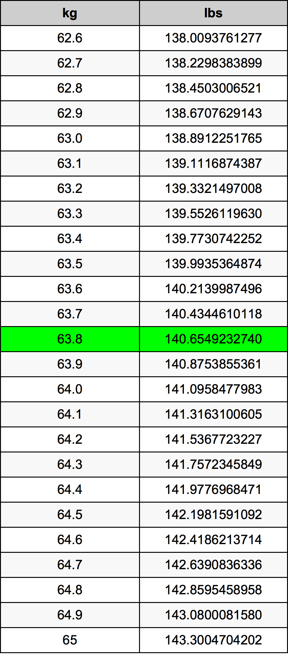 63.8 Kilogram konversi tabel