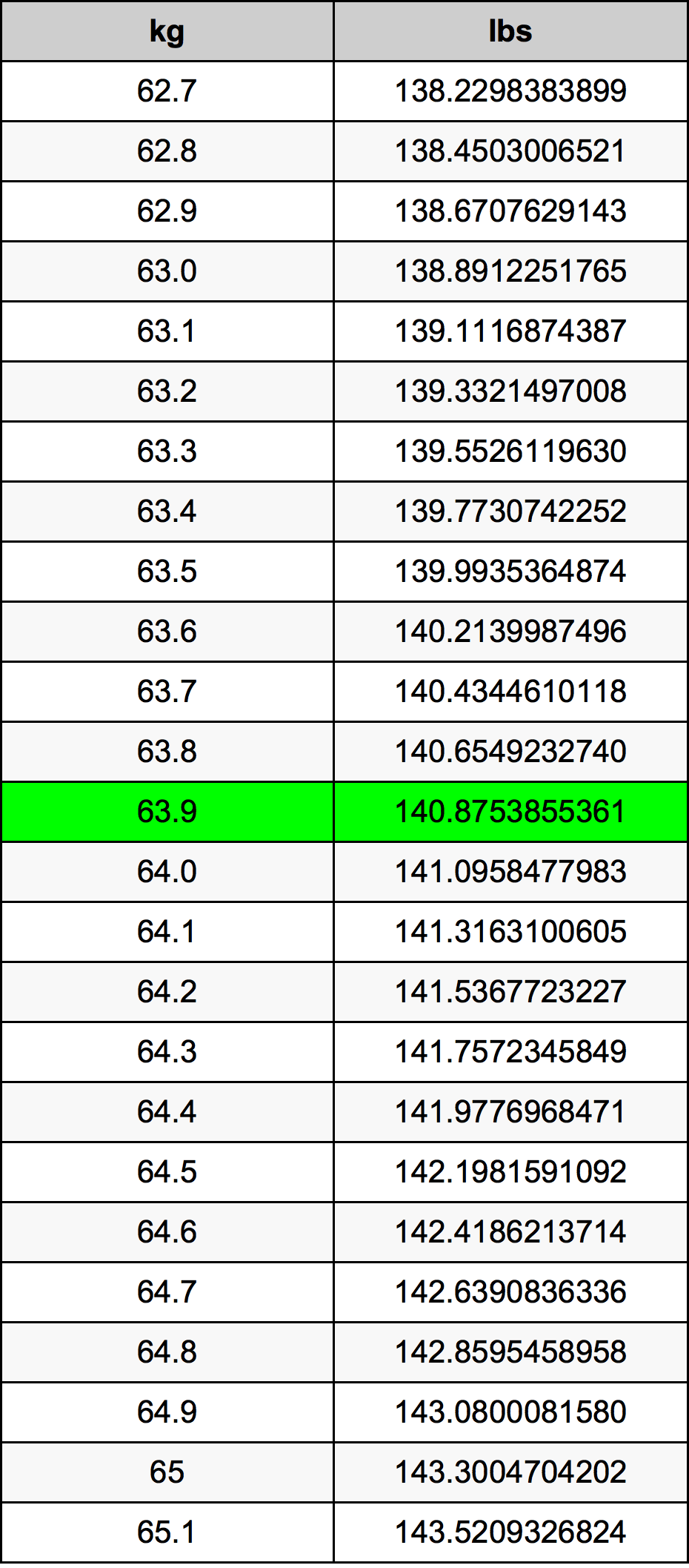 63.9 Chilogrammo tabella di conversione