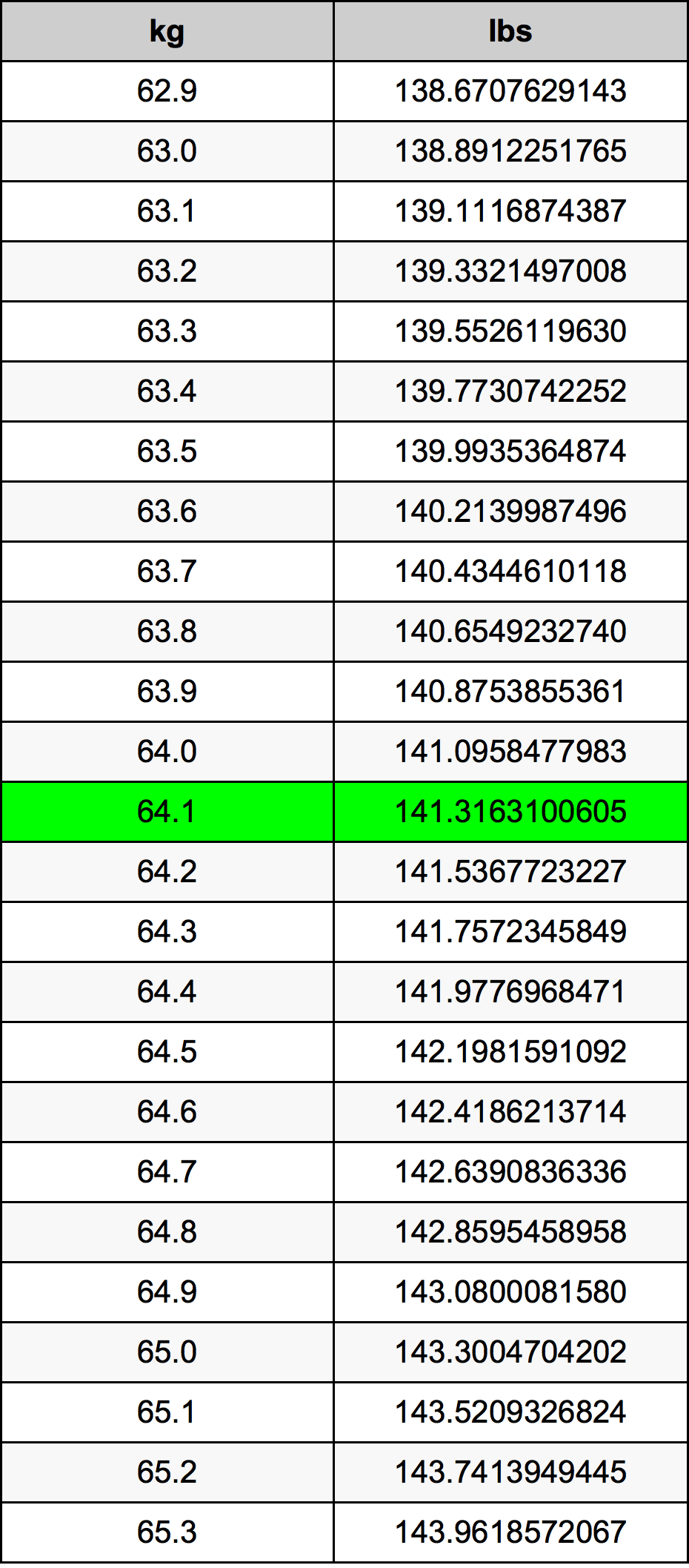 64.1 Kilogramma konverżjoni tabella