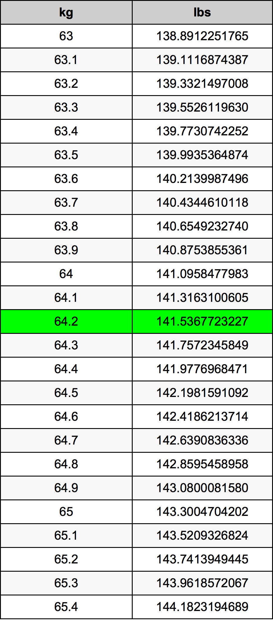 64.2 Chilogrammo tabella di conversione