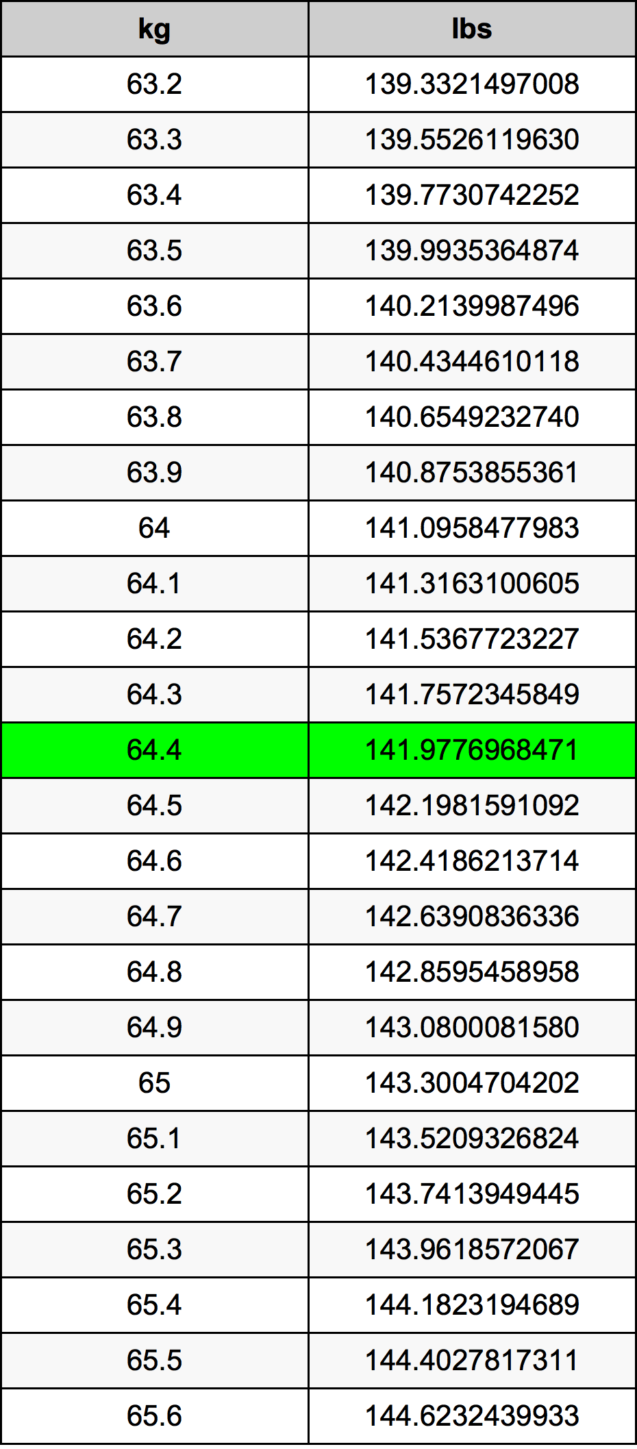 64.4 Quilograma tabela de conversão