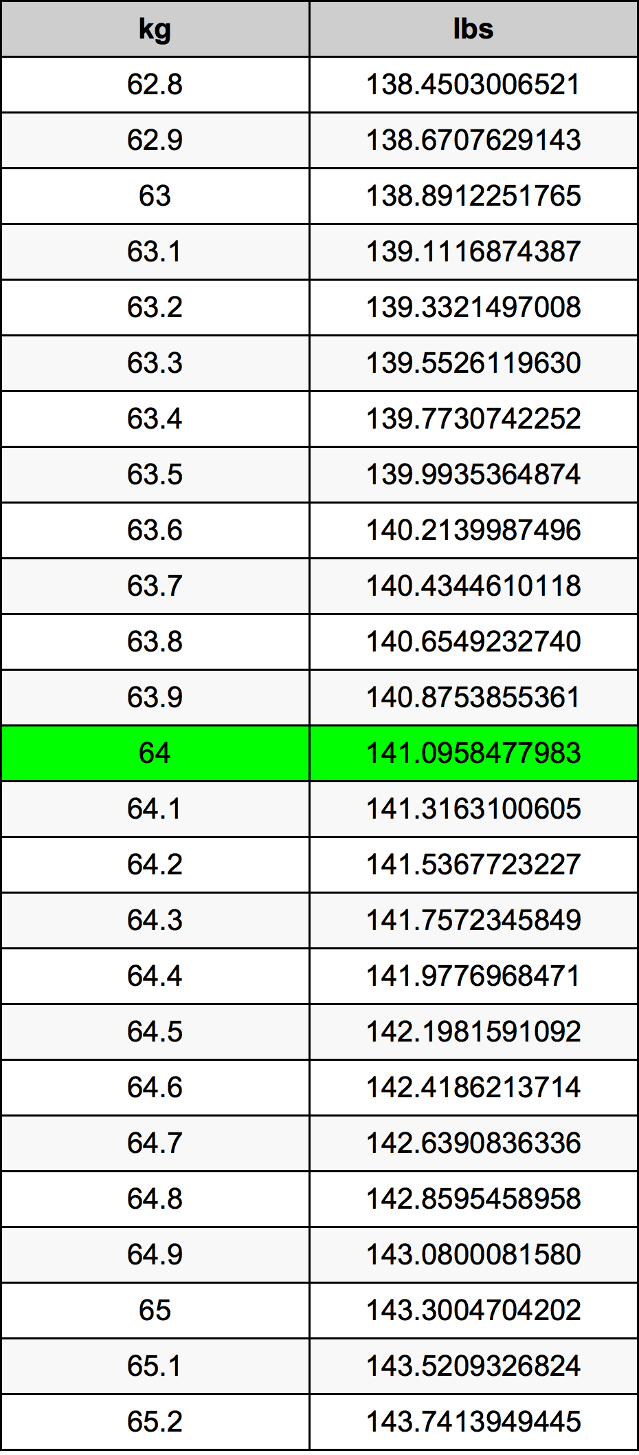 64 Chilogrammo tabella di conversione
