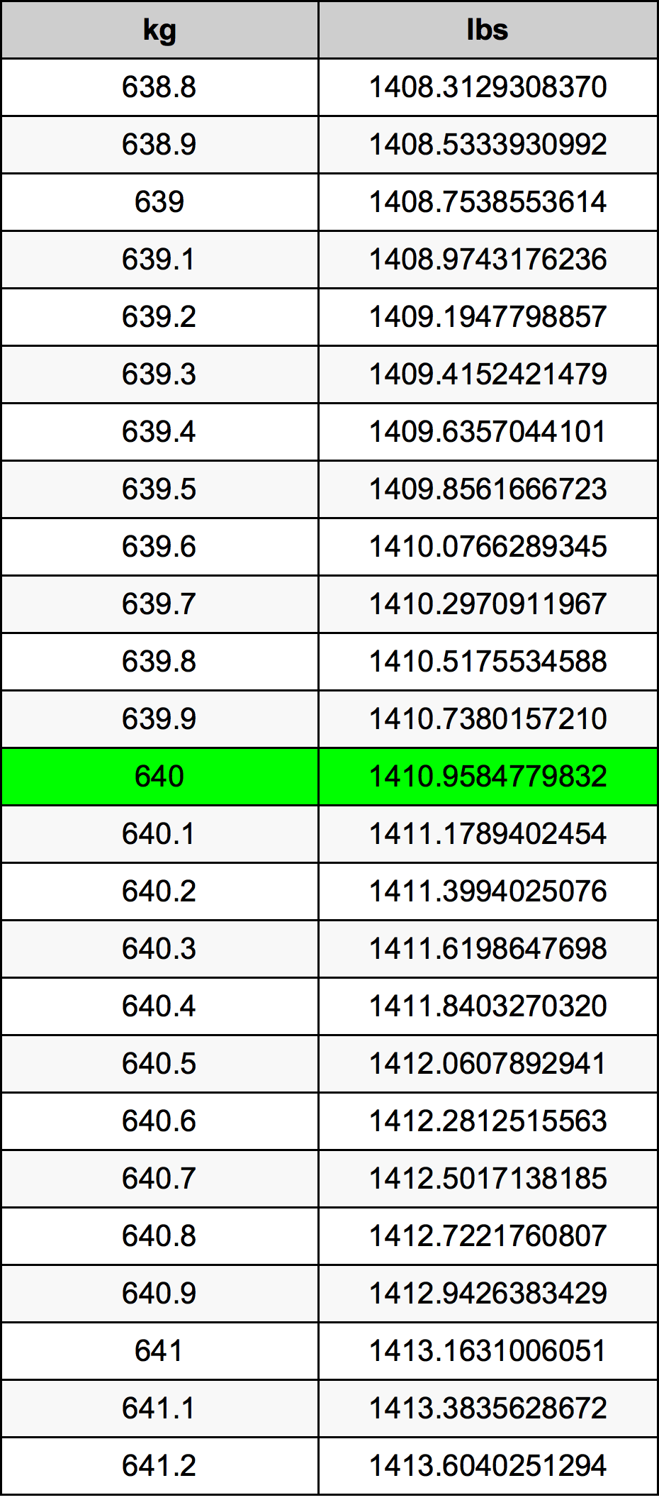 640 Chilogrammo tabella di conversione