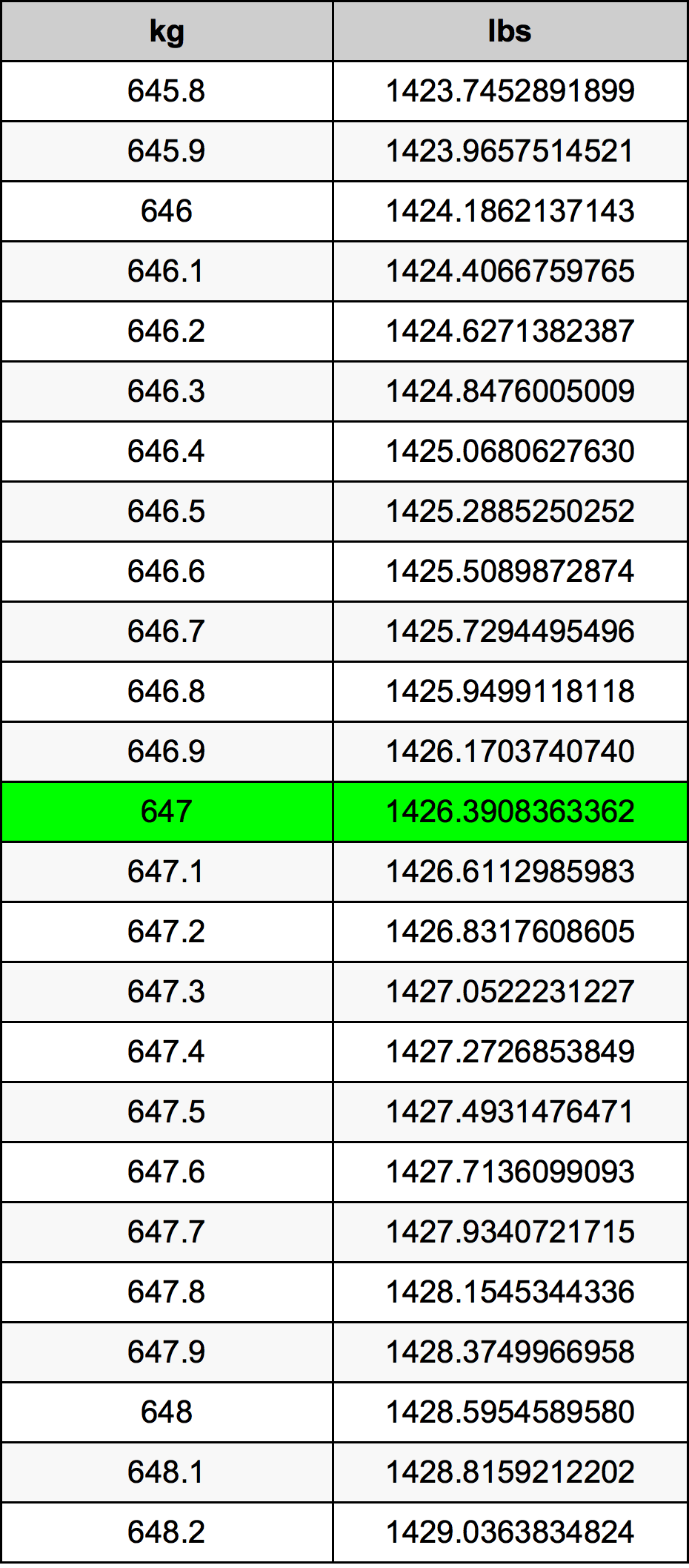 647 Kilogramma konverżjoni tabella